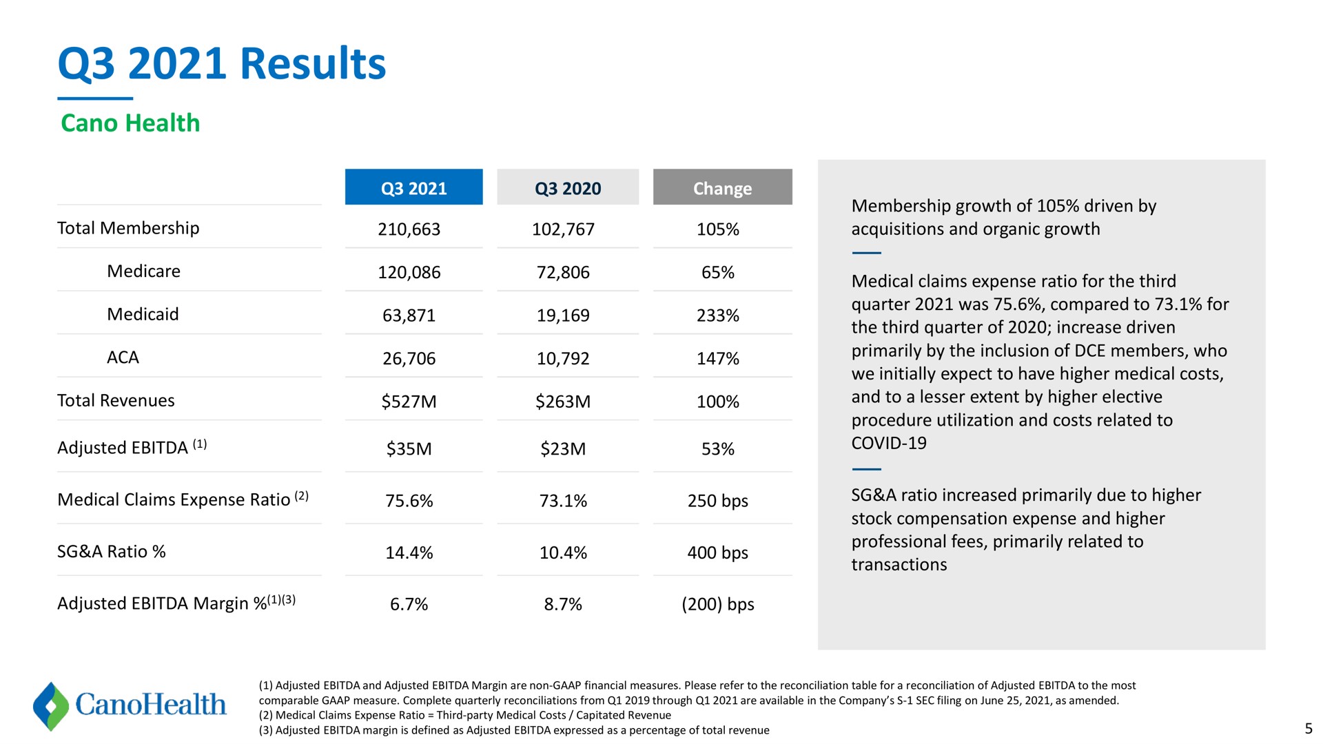 results | Cano Health