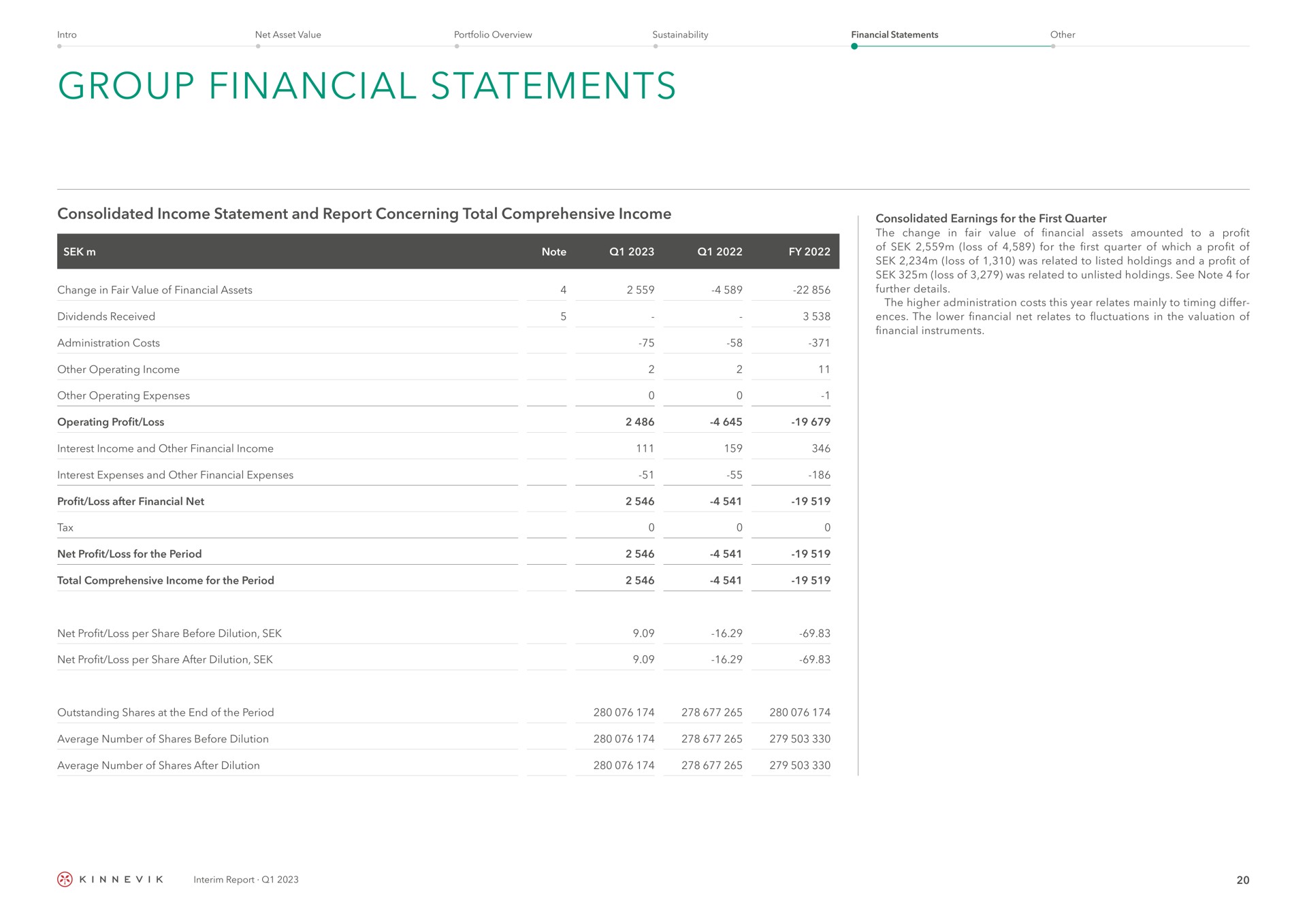 group financial statements consolidated earnings for the first quarter consolidated income statement and report concerning total comprehensive income interim | Kinnevik