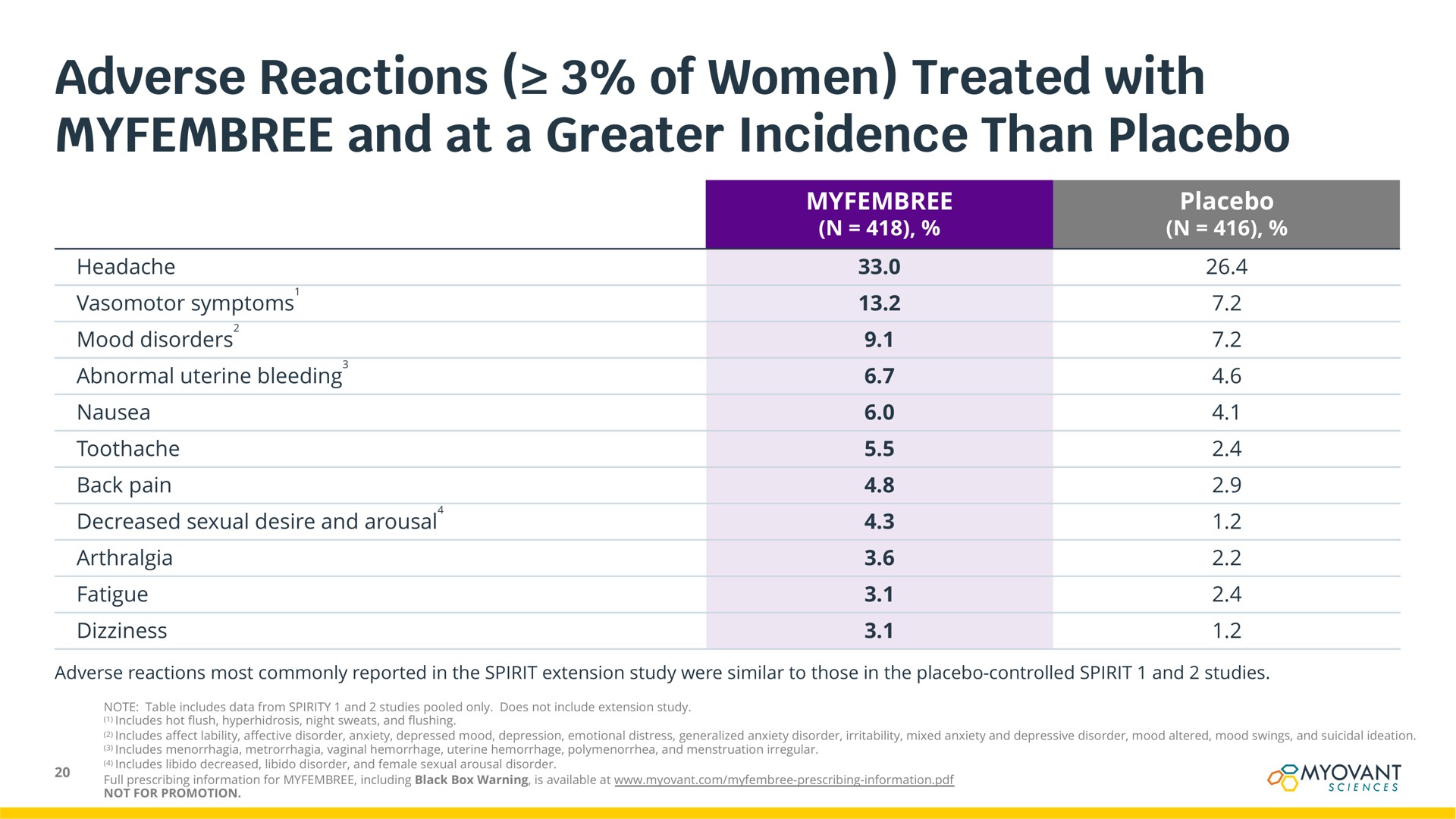 adverse reactions of women treated with and at a greater incidence than placebo | Myovant Sciences