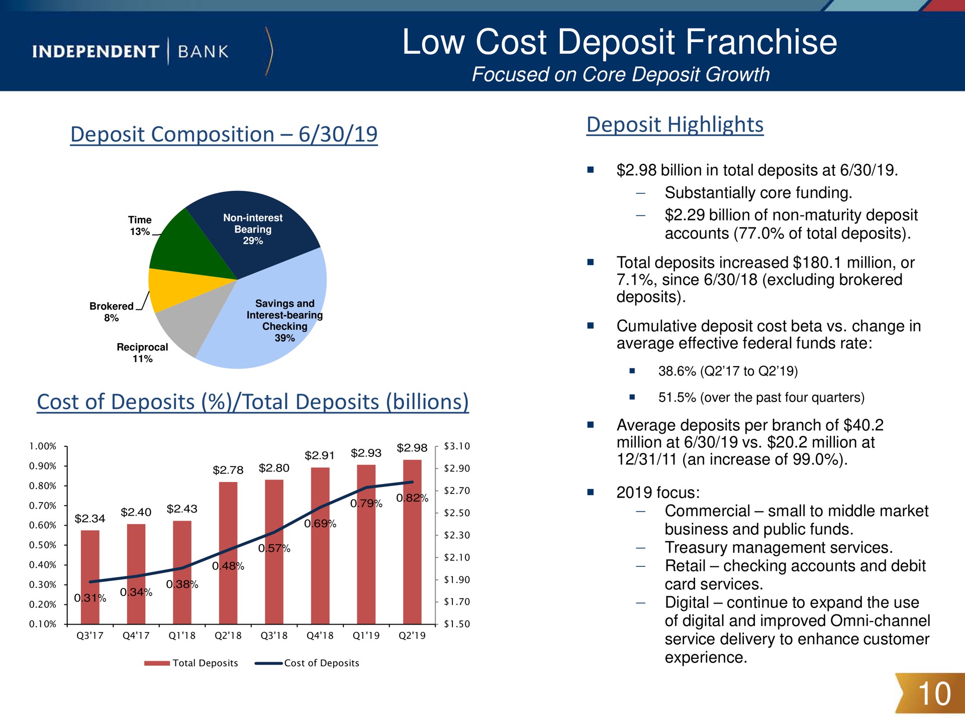 low cost deposit franchise | Independent Bank Corp