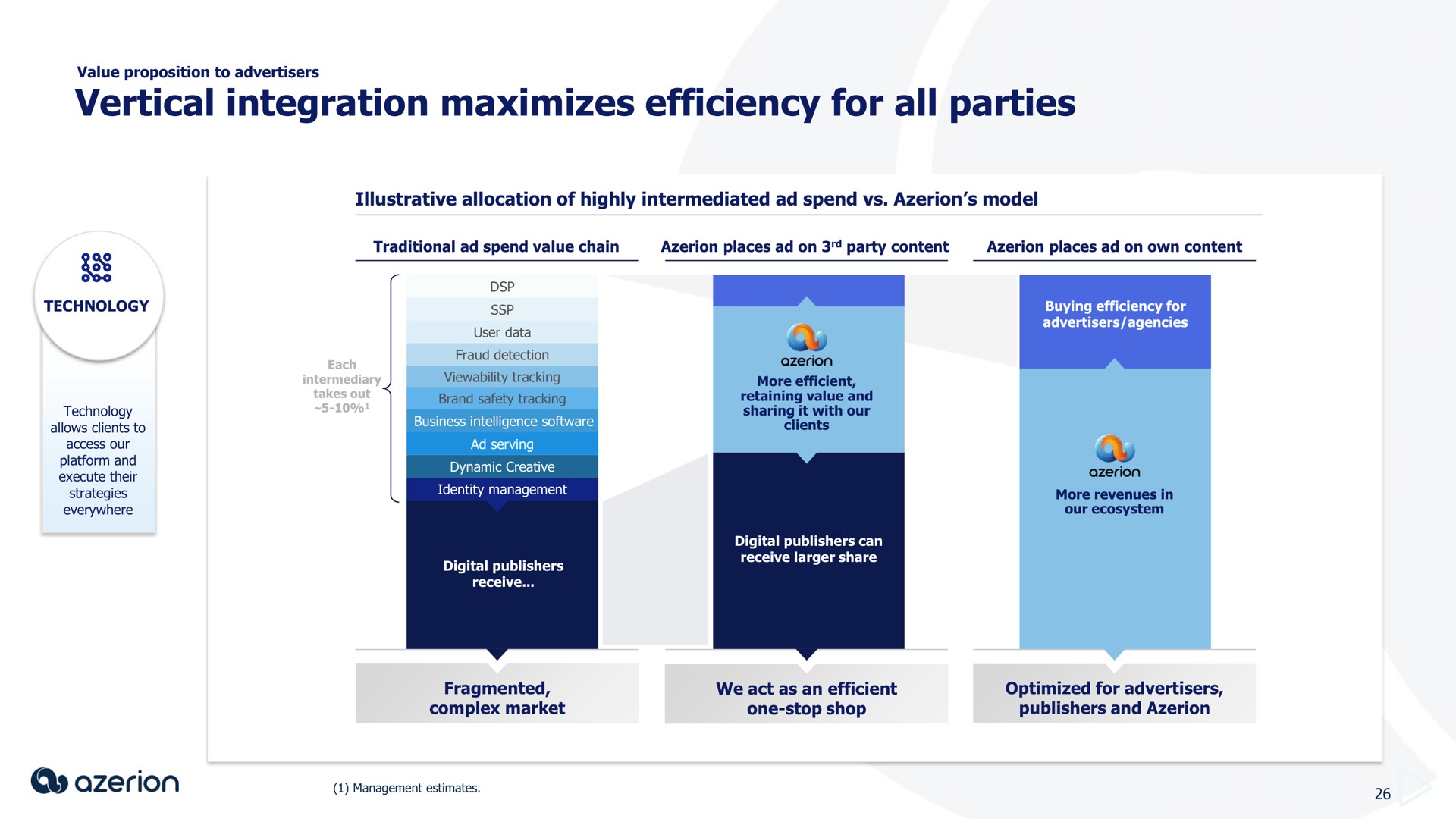 vertical integration maximizes efficiency for all parties sees | Azerion