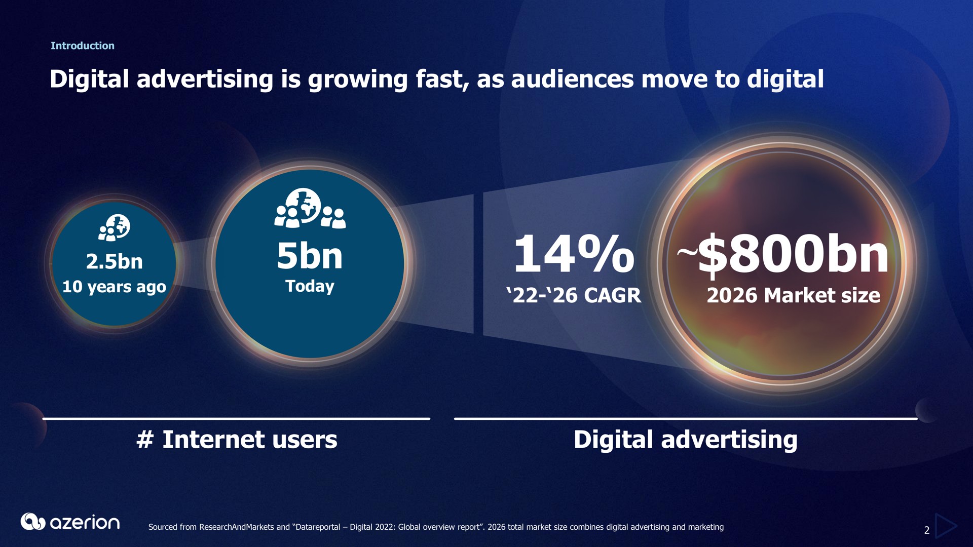 digital advertising is growing fast as audiences move to digital market size users digital advertising cams | Azerion