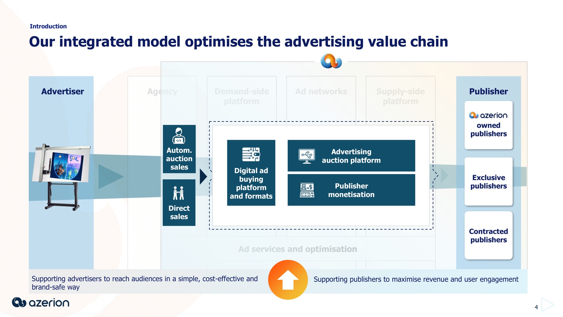 our integrated model the advertising value chain | Azerion