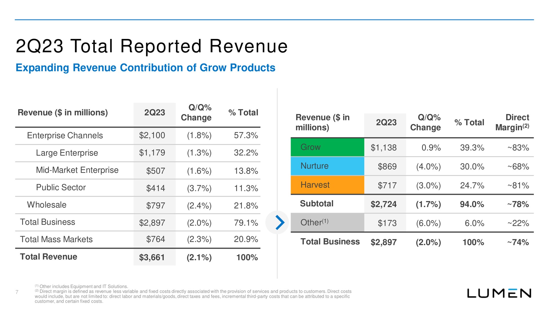 total reported revenue expanding revenue contribution of grow products millions aes | Lumen