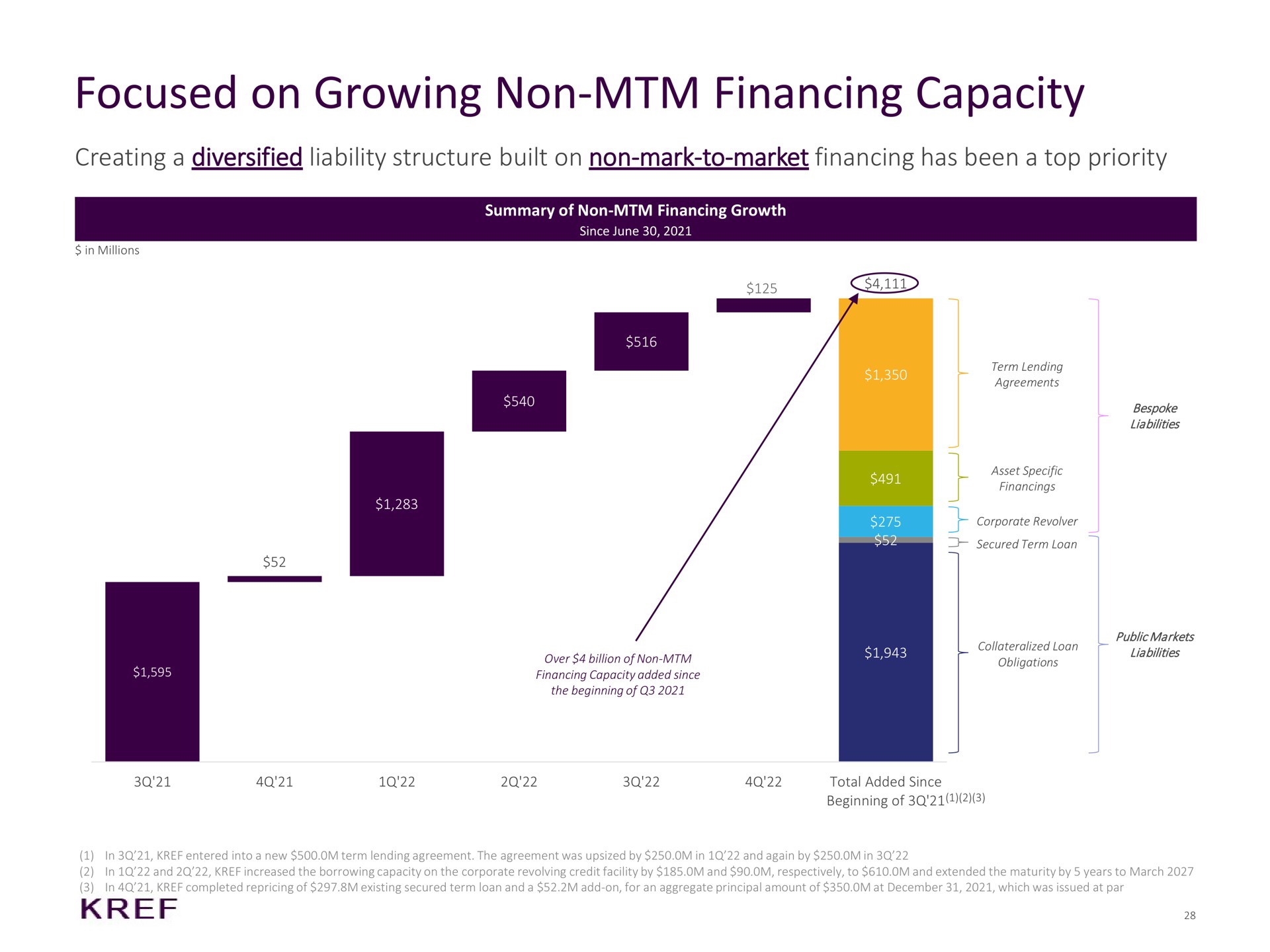 focused on growing non financing capacity creating a diversified liability structure built on non mark to market financing has been a top priority | KKR Real Estate Finance Trust
