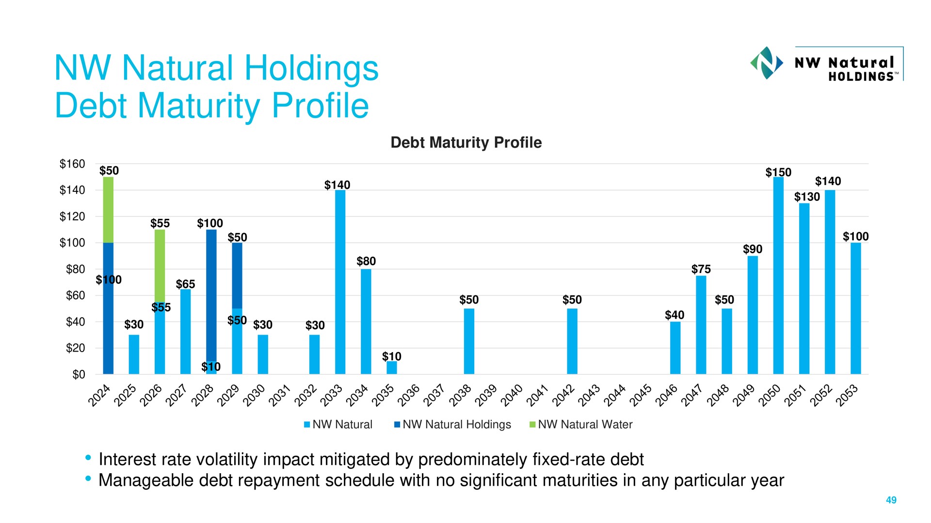 natural holdings debt maturity profile | NW Natural Holdings