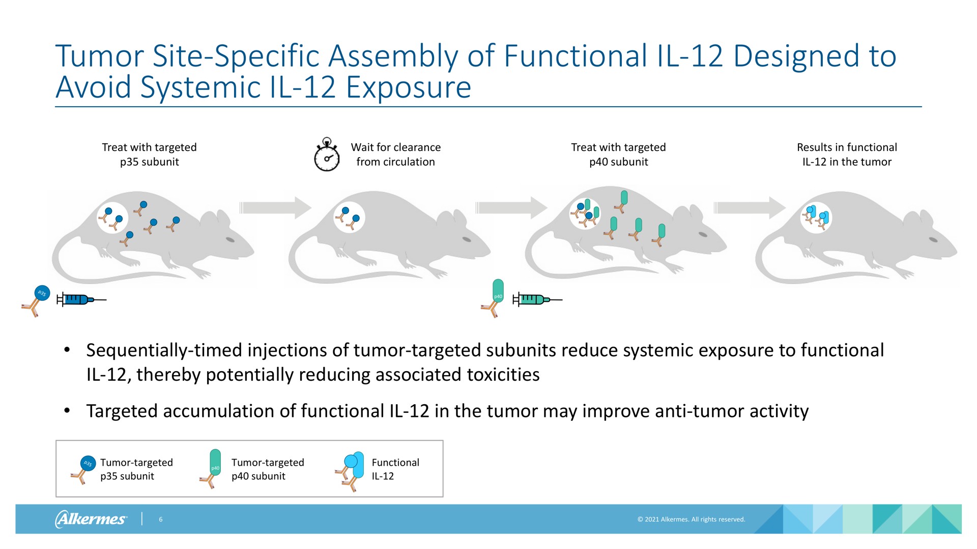 tumor site specific assembly of functional designed to avoid systemic exposure treat with targeted subunit wait for clearance from circulation treat with targeted subunit results in functional in the tumor sequentially timed injections of tumor targeted subunits reduce systemic exposure to functional thereby potentially reducing associated toxicities targeted accumulation of functional in the tumor may improve anti tumor activity tumor targeted subunit tumor targeted subunit functional i | Alkermes