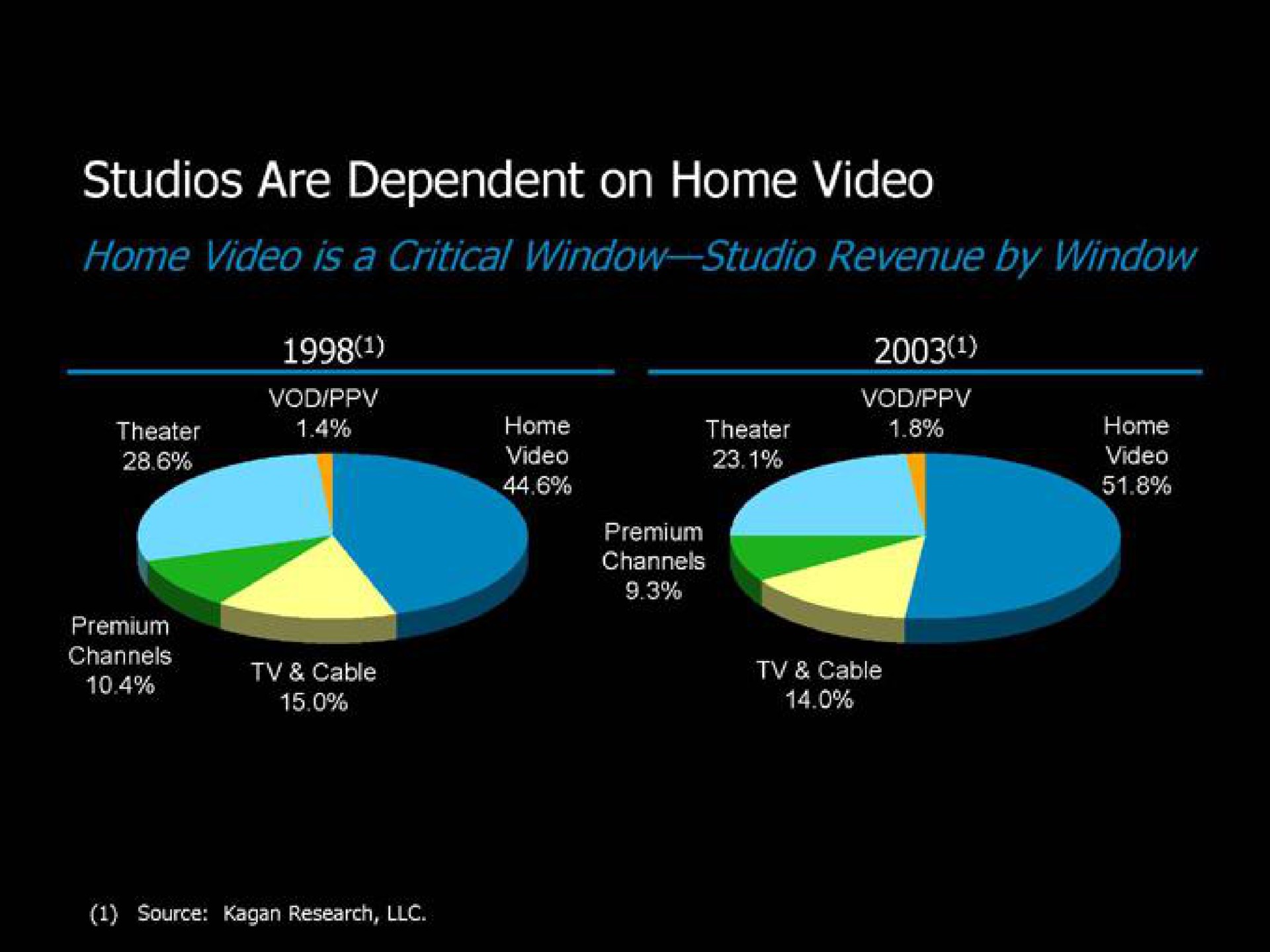 studios are dependent on home video video | Blockbuster Video