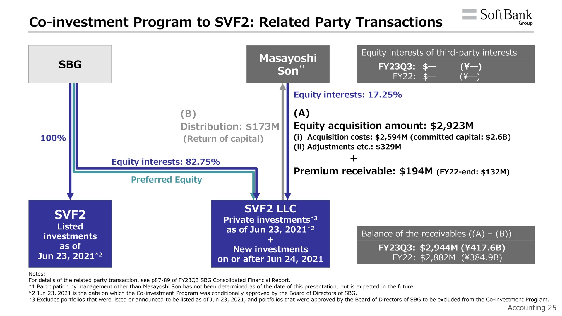 investment program to related party transactions son a as of | SoftBank
