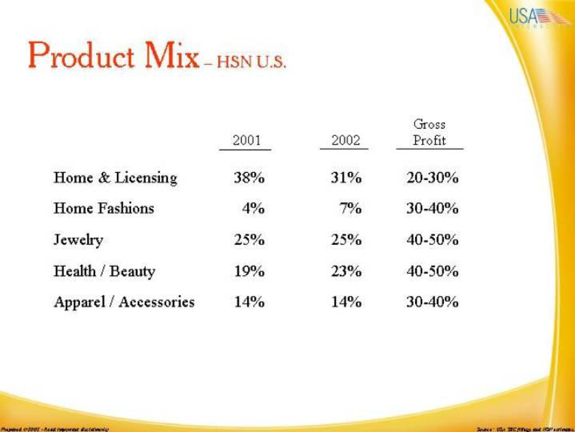 product mix profit home licensing home fashions health beauty apparel accessories | IAC