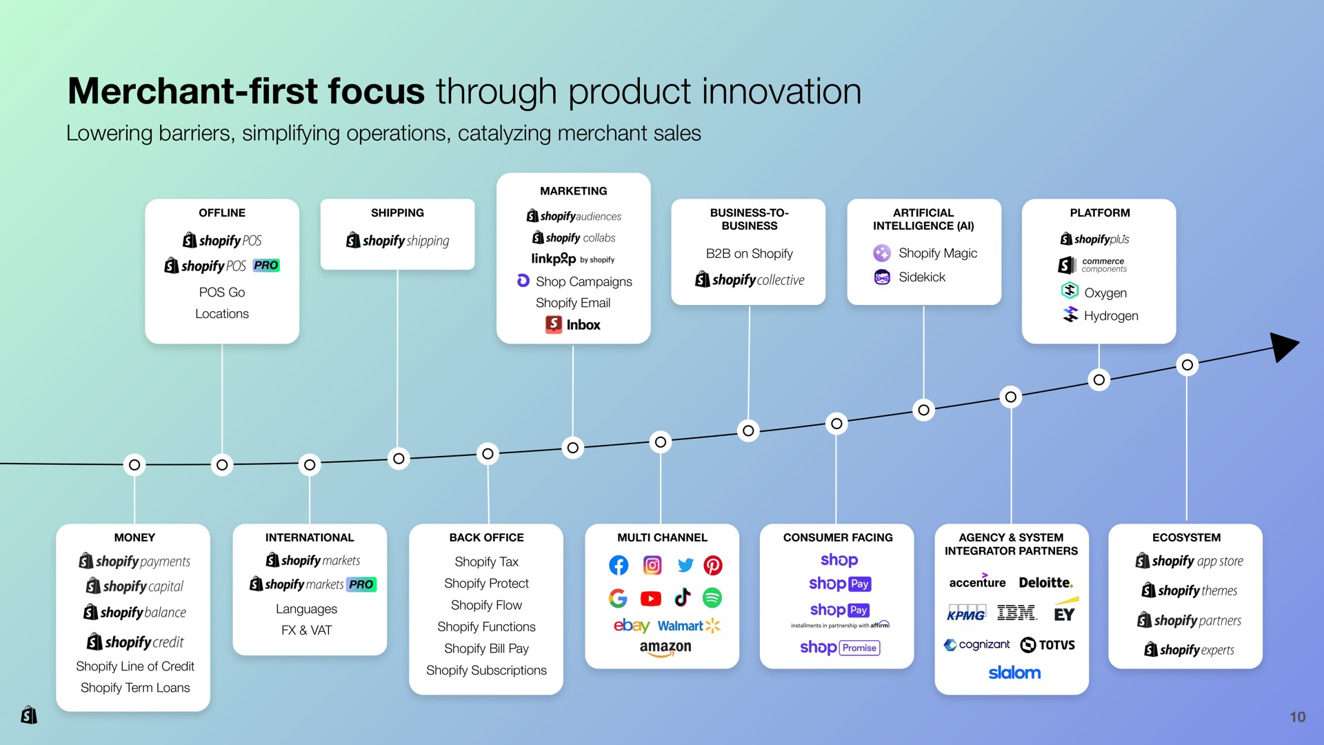 merchant focus through product innovation | Shopify