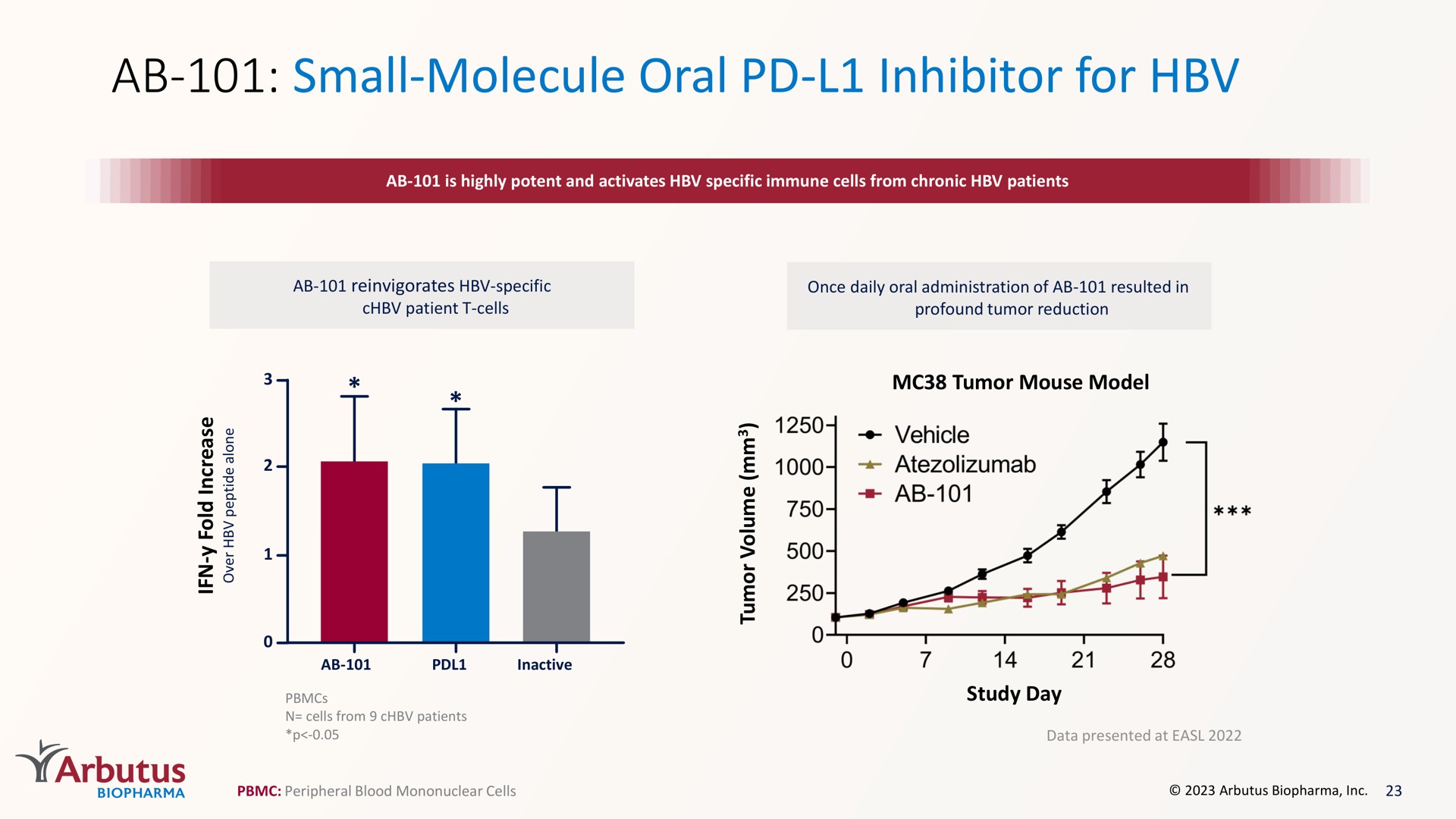 small molecule oral inhibitor for | Arbutus Biopharma