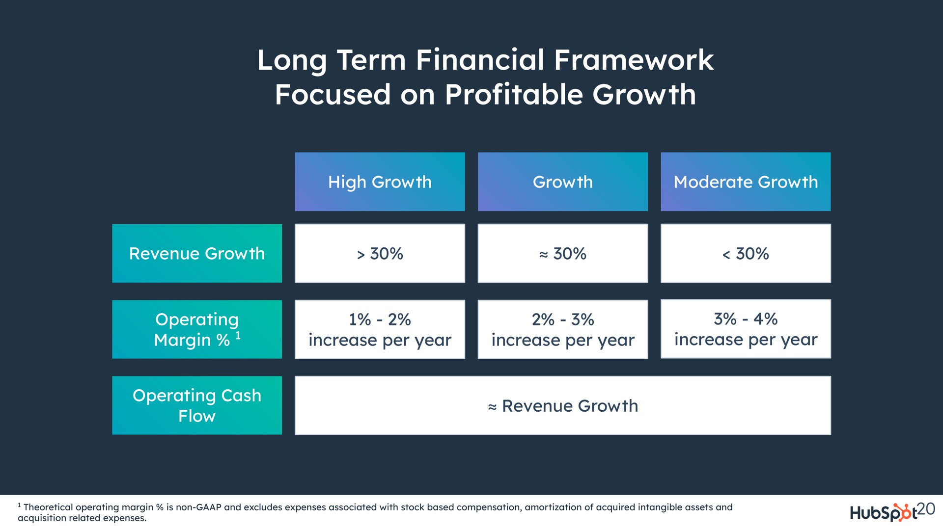 long term financial framework focused on pro table growth profitable high moderate operating margin increase per year increase per year increase per year | Hubspot