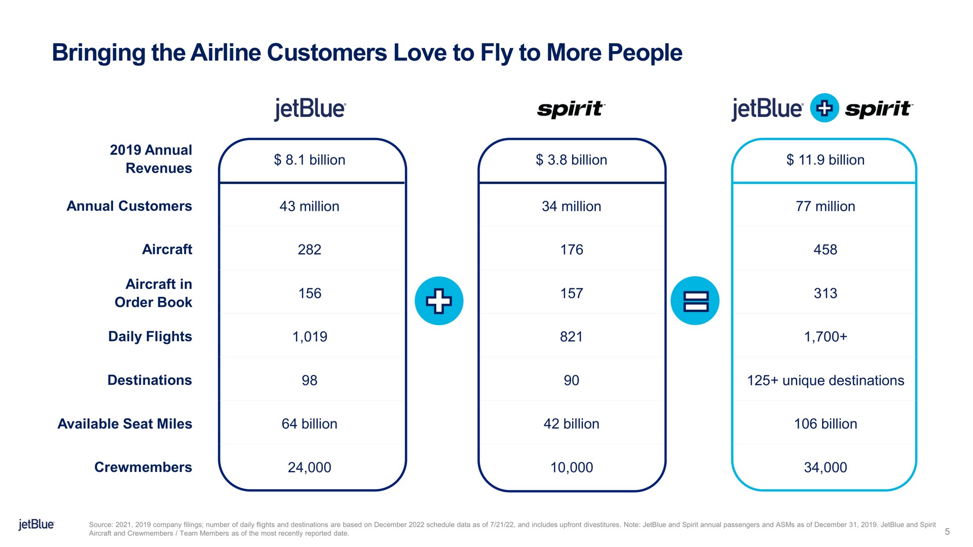bringing the customers love to fly to more people spirit spirit | jetBlue