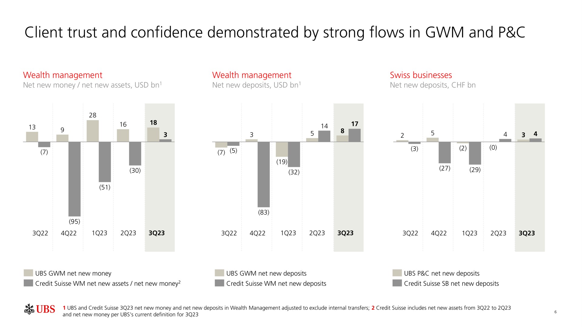 client trust and confidence demonstrated by strong flows in and so | UBS