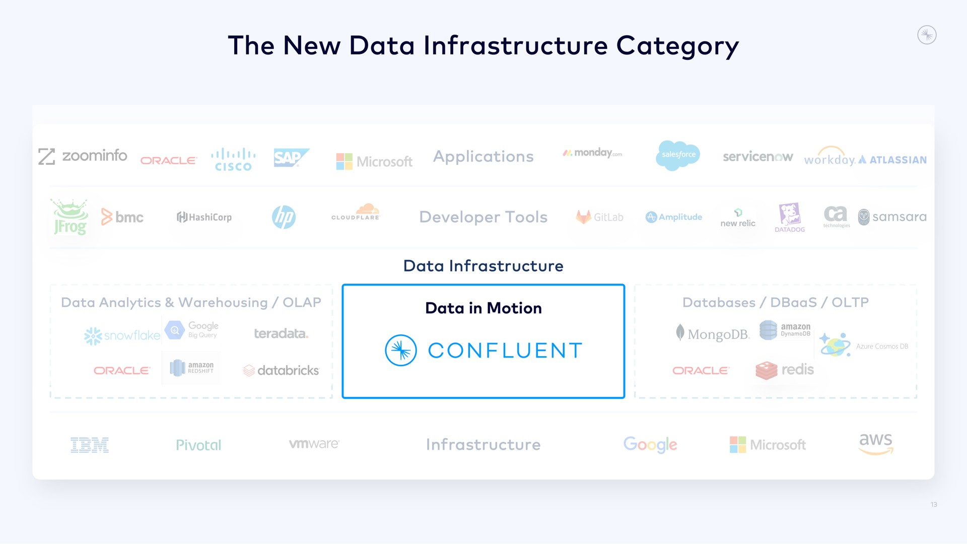 the new data infrastructure category confluent | Confluent