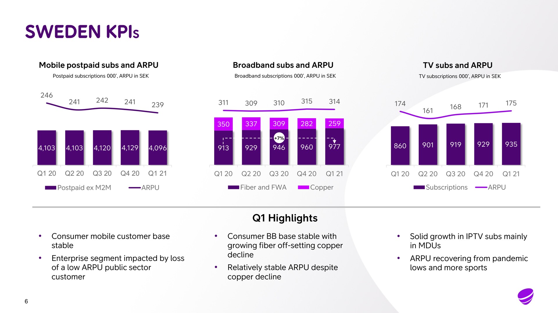 mobile postpaid subs and subs and subs and highlights consumer mobile customer base stable enterprise segment impacted by loss of a low public sector customer consumer base stable with growing fiber off setting copper decline relatively stable despite copper decline solid growth in subs mainly in recovering from pandemic lows and more sports | Telia Company