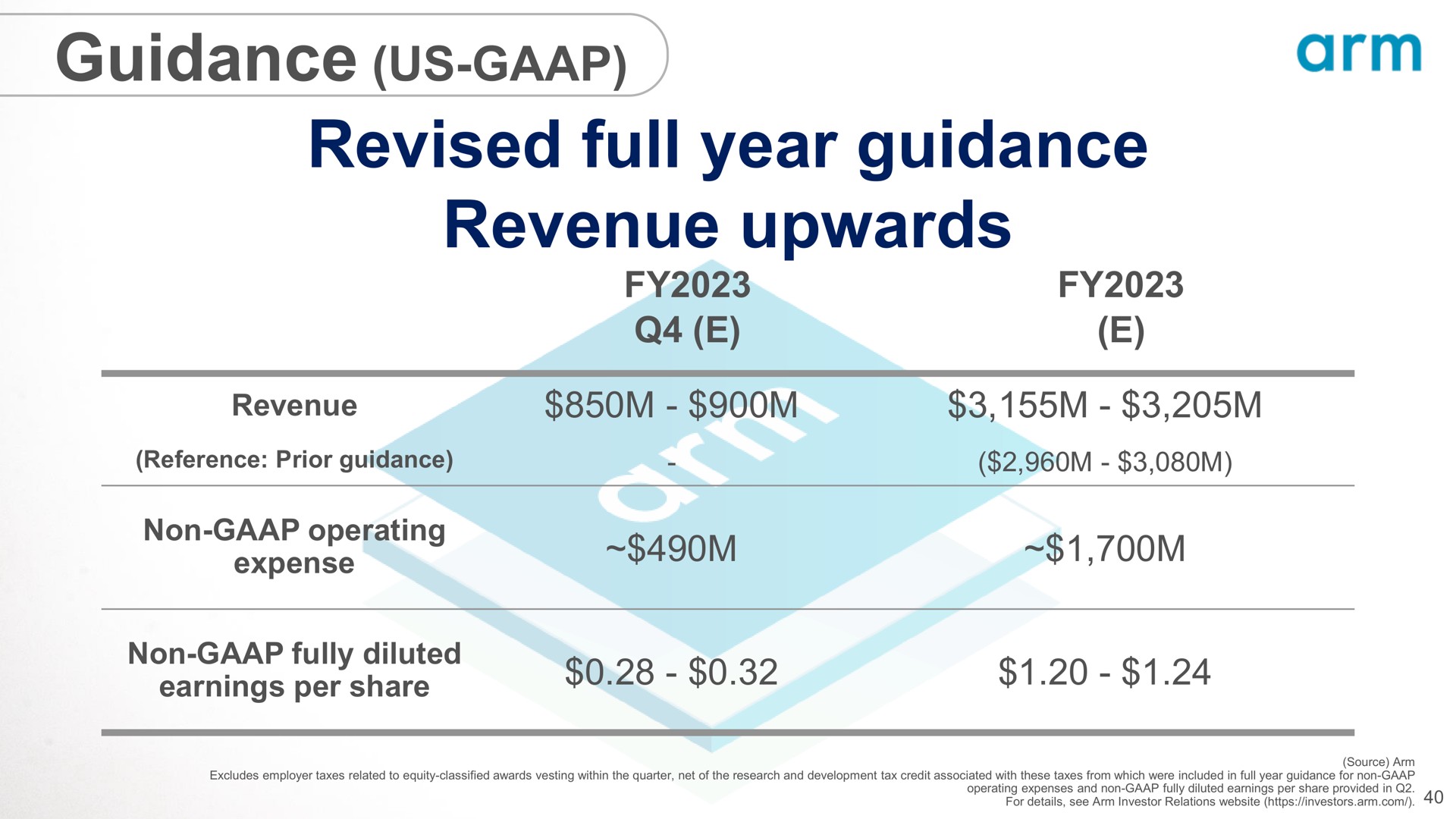 guidance us revised full year guidance revenue upwards arm | SoftBank