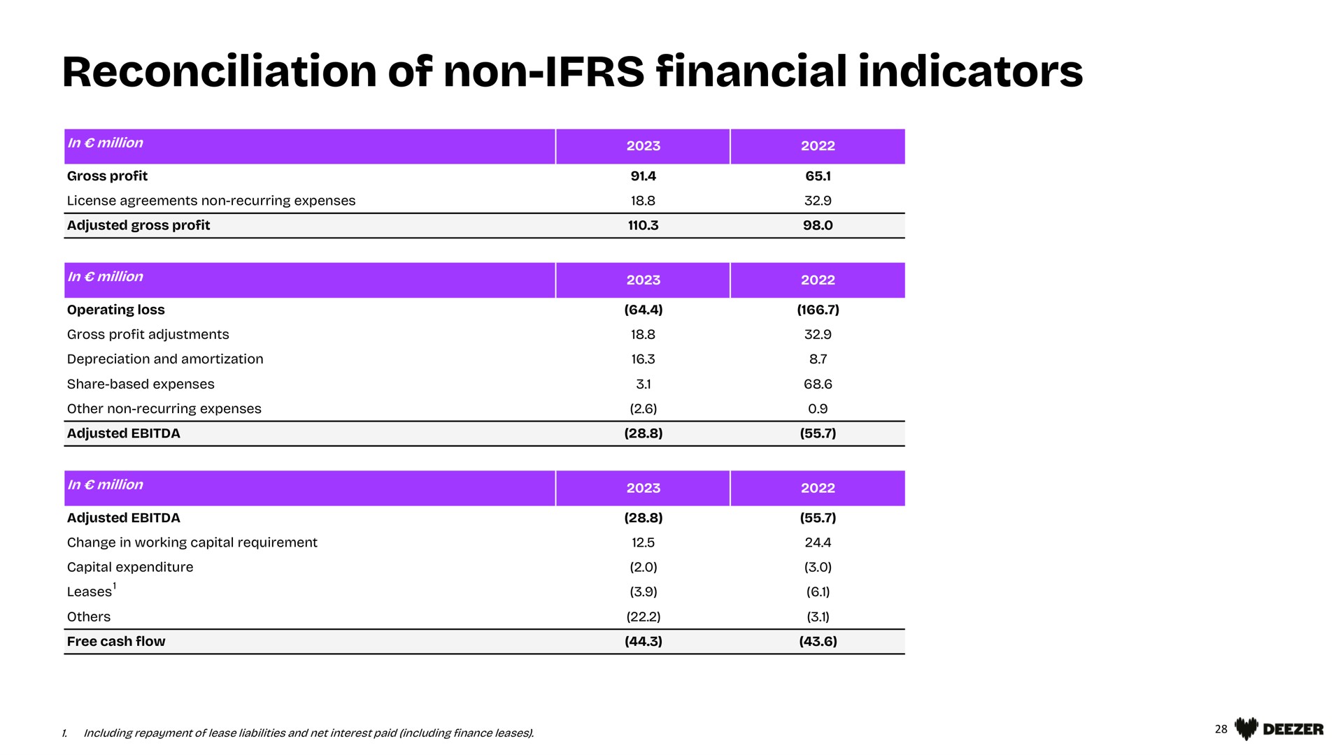 reconciliation of non financial indicators | Deezer