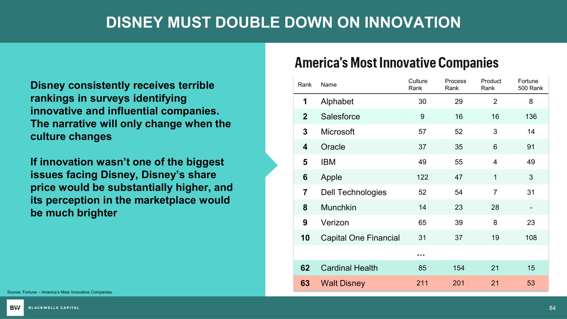 must double down on innovation most innovative companies | Blackwells Capital