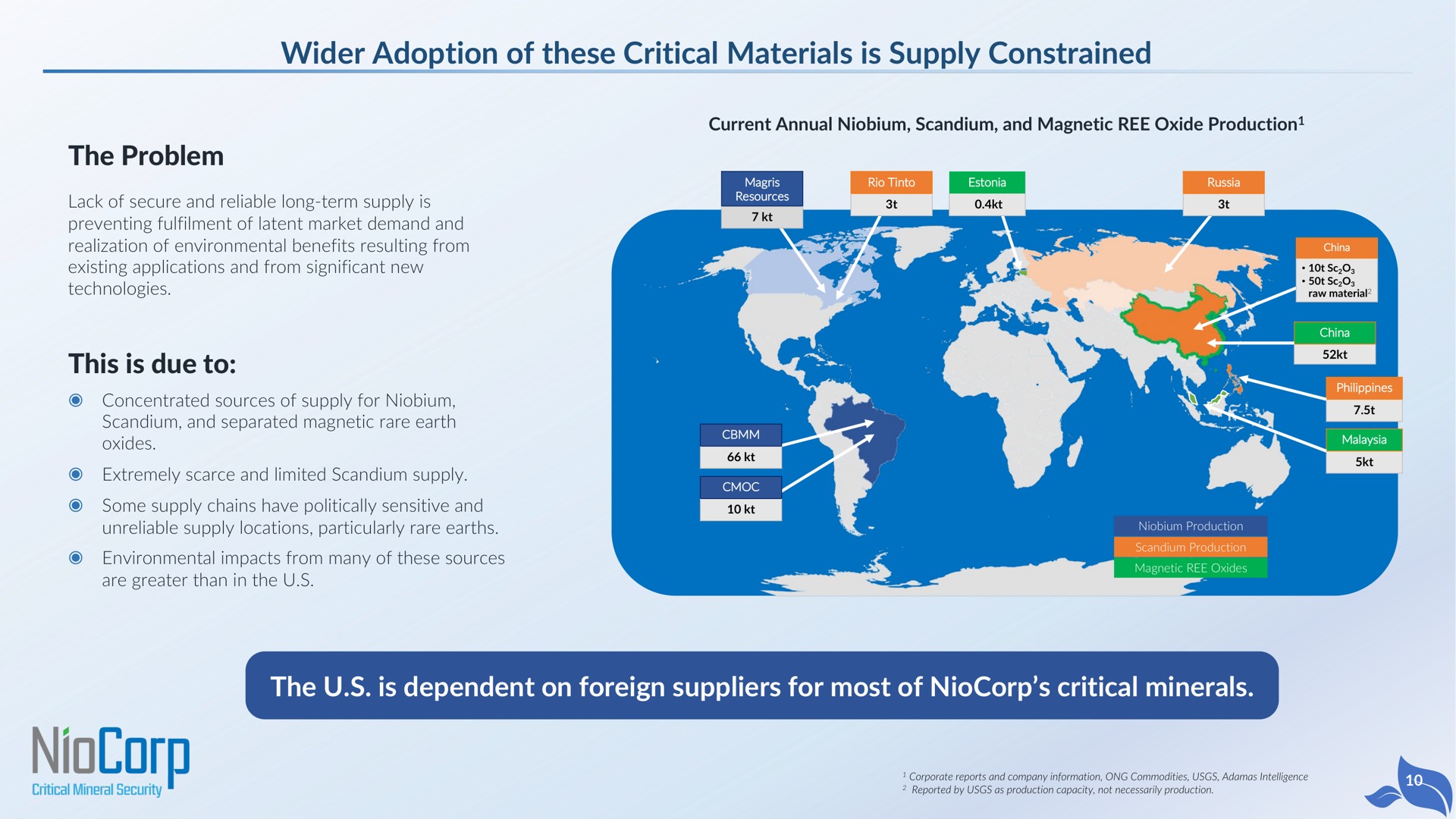 adoption of these critical materials is supply constrained the problem this is due to the is dependent on foreign suppliers for most of critical minerals oxides lie | NioCorp