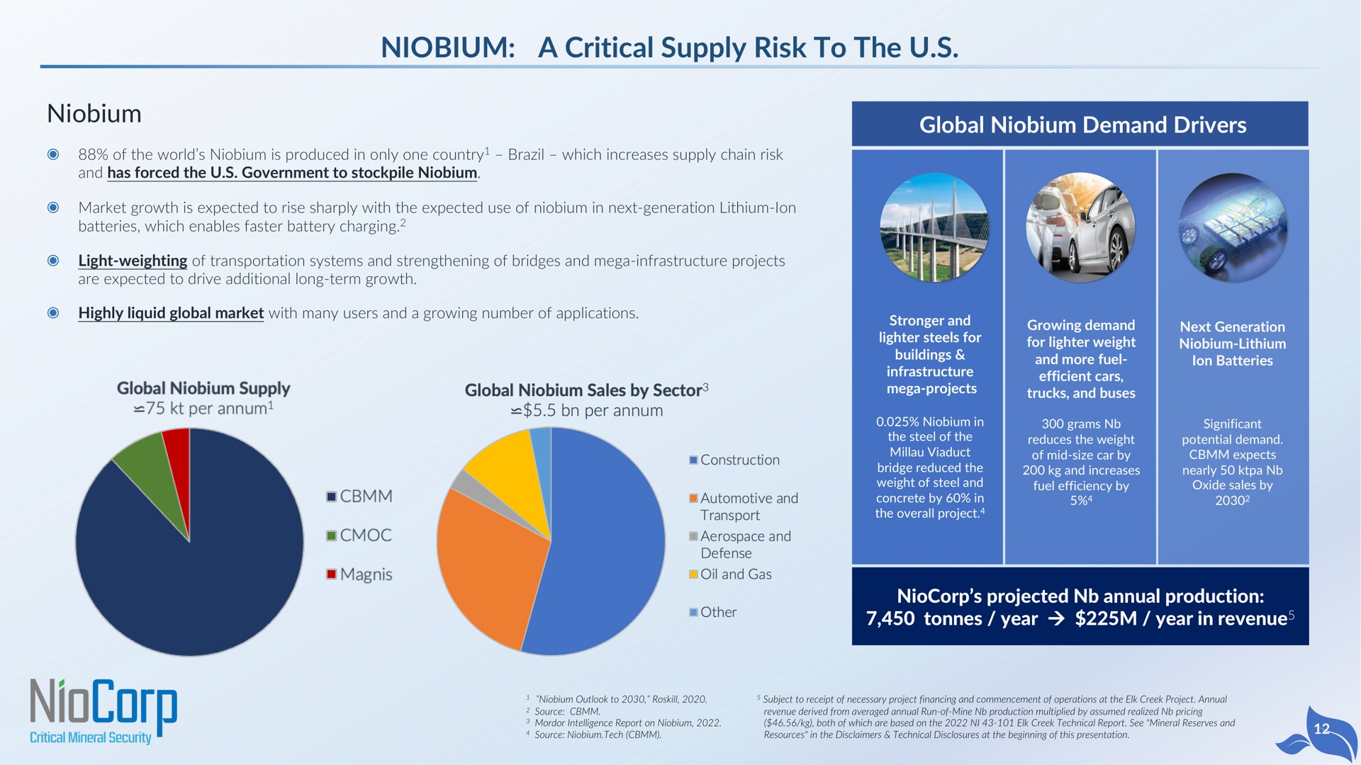 niobium a critical supply risk to the niobium global niobium demand drivers projected annual production year year in revenue | NioCorp