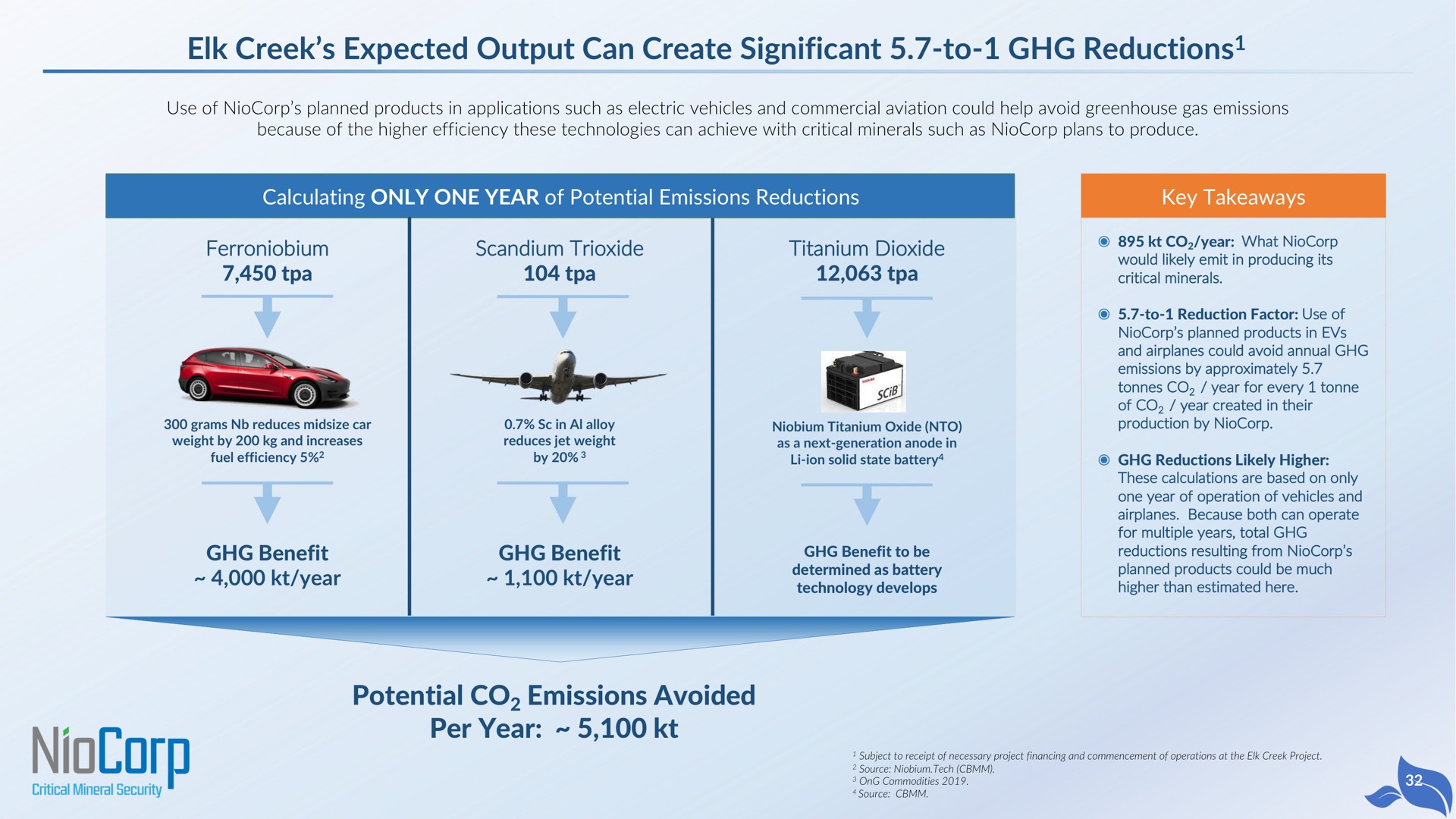 elk creek expected output can create significant to reductions calculating only one year of potential emissions reductions key scandium trioxide titanium dioxide benefit year benefit year potential emissions avoided per year | NioCorp