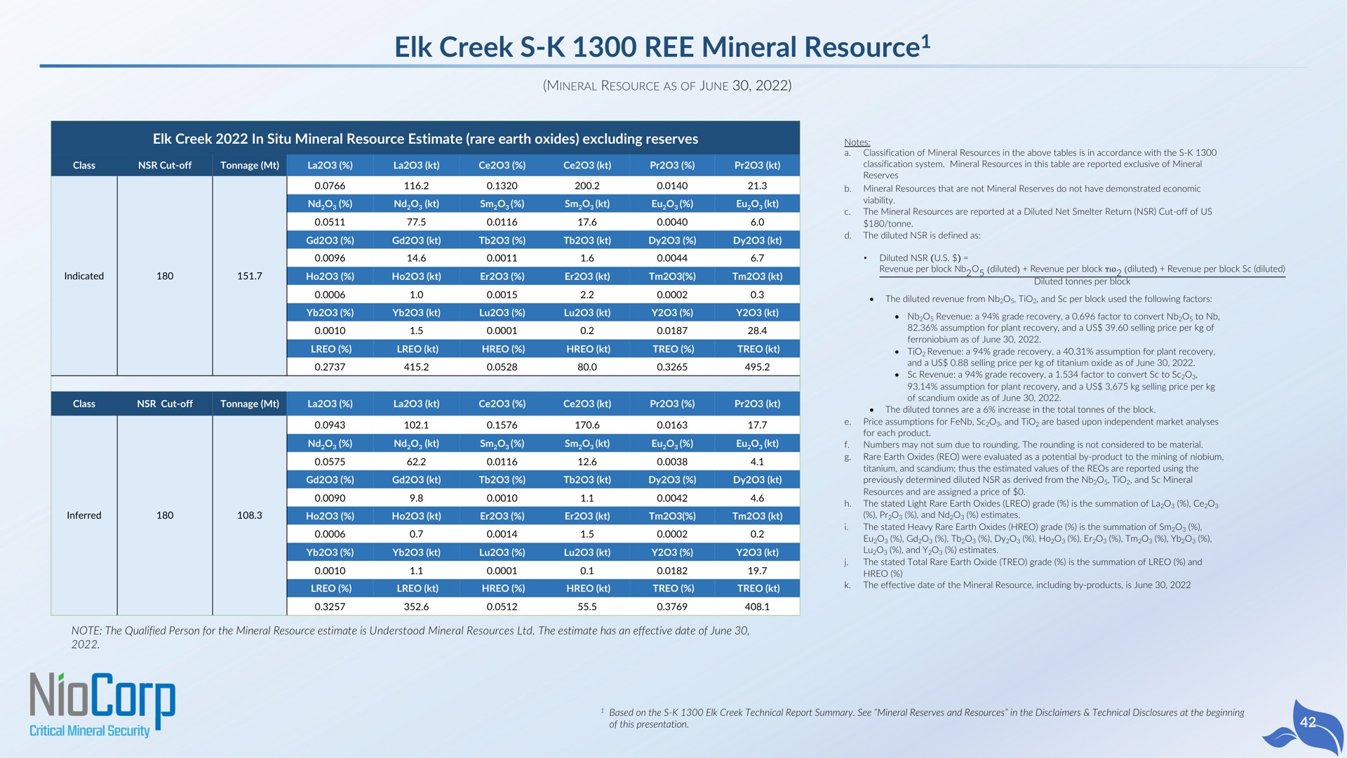 elk creek ree mineral resource resource | NioCorp