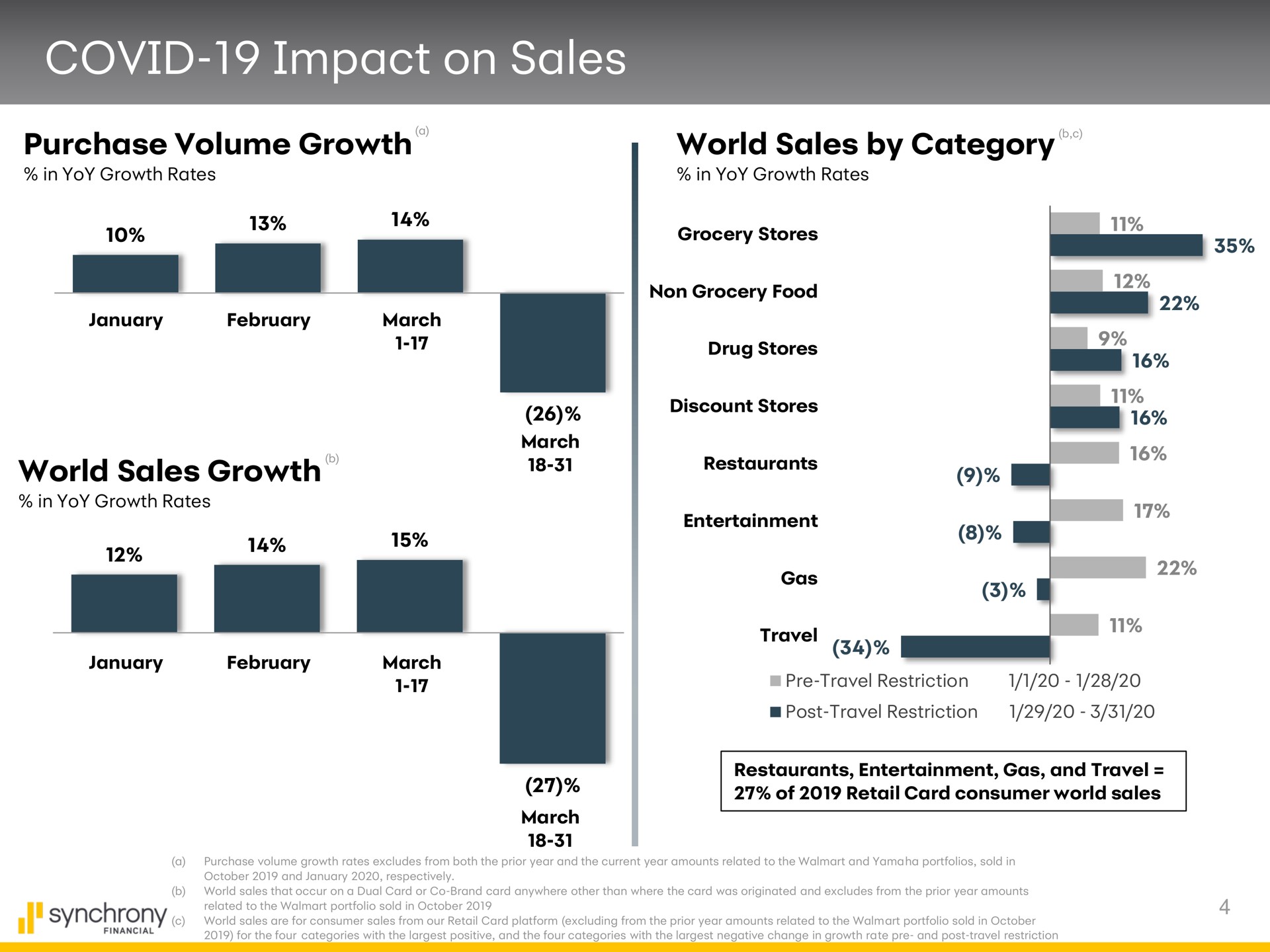 covid impact on sales purchase volume growth world sales growth world sales by category restaurants | Synchrony Financial