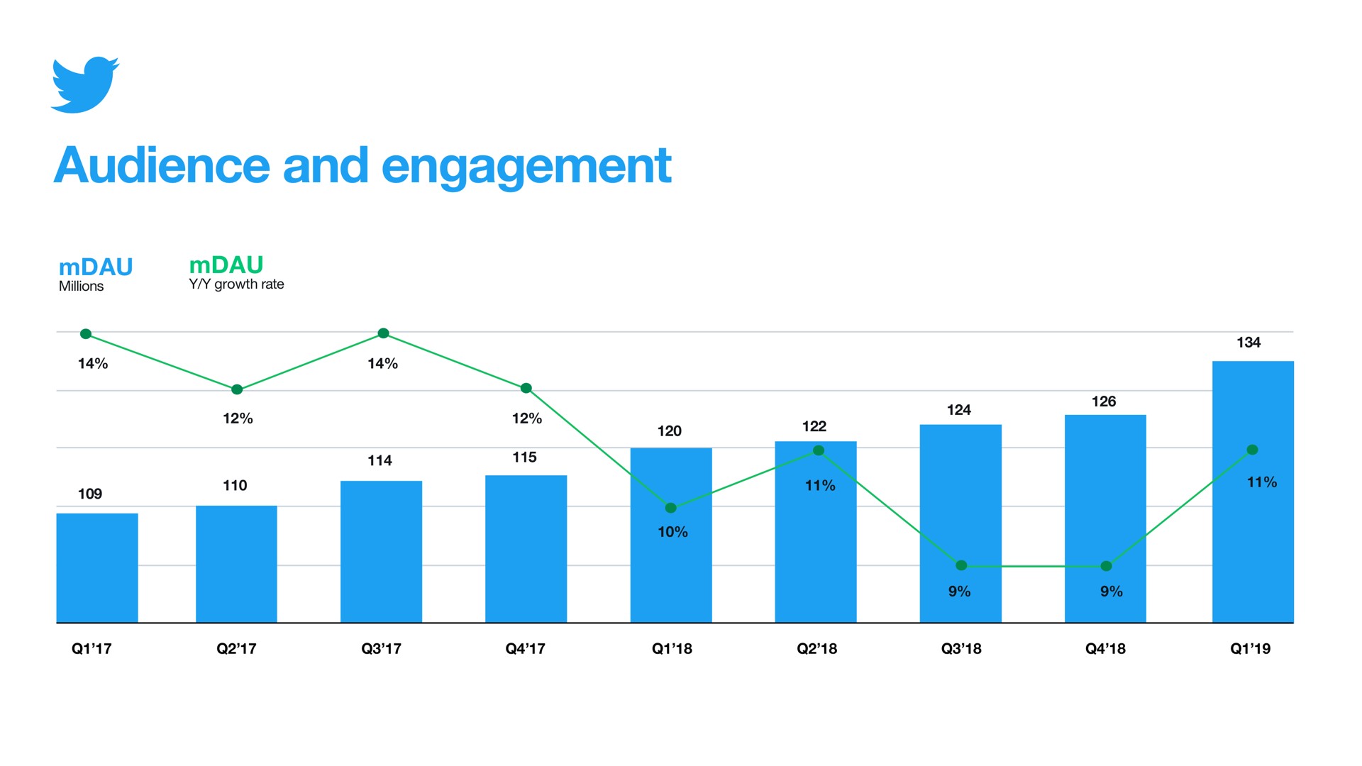 audience and engagement millions growth rate | Twitter