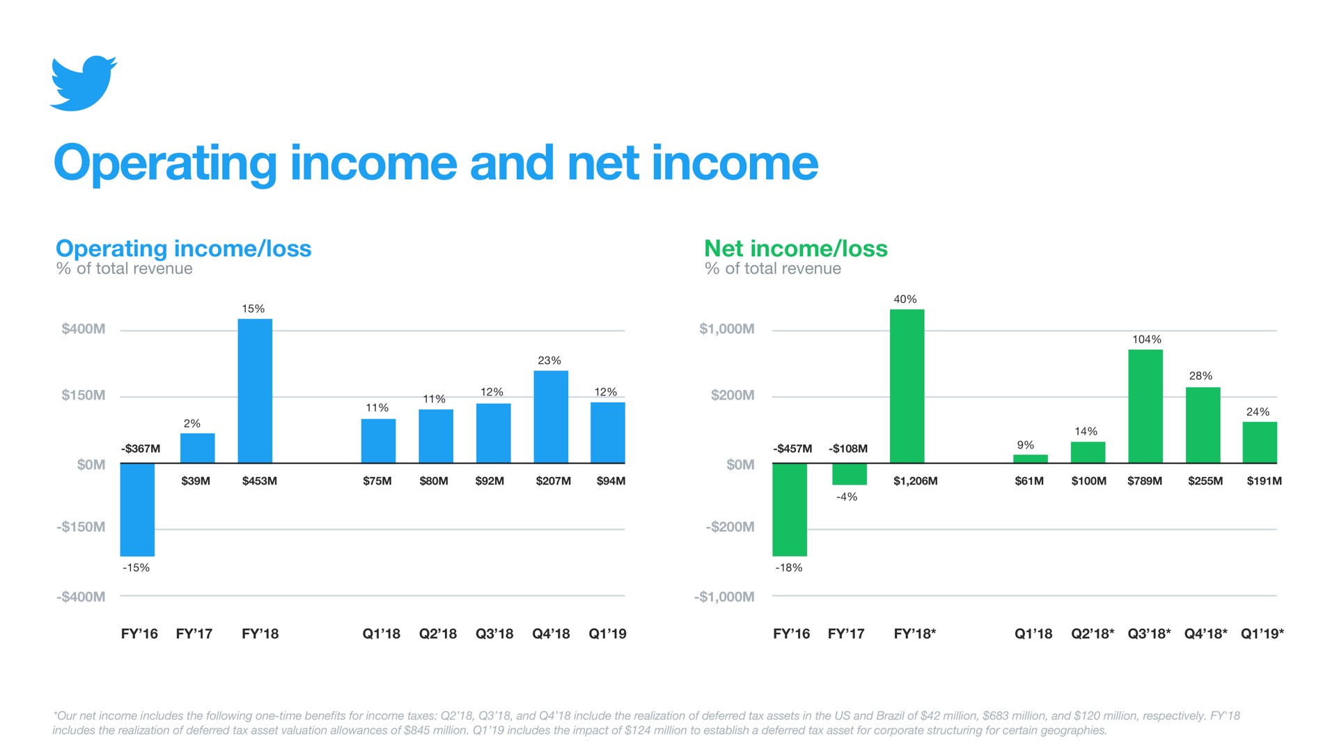 operating income and net income operating income loss of total revenue net income loss of total revenue | Twitter