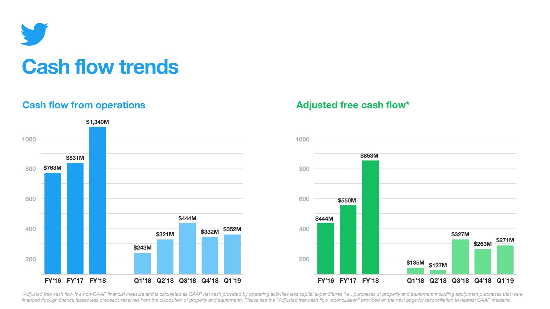 cash flow trends cash flow from operations adjusted free cash flow | Twitter
