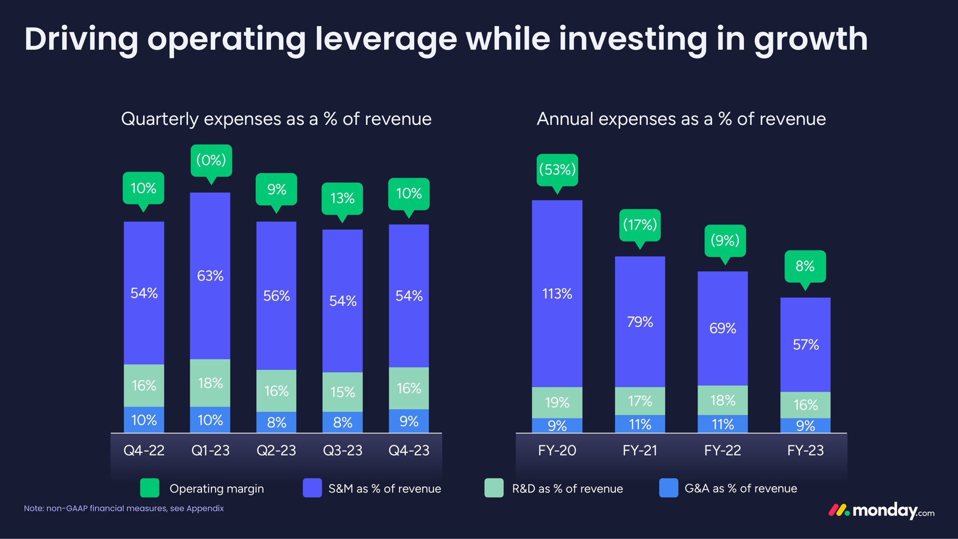 driving operating leverage while investing in growth | monday.com