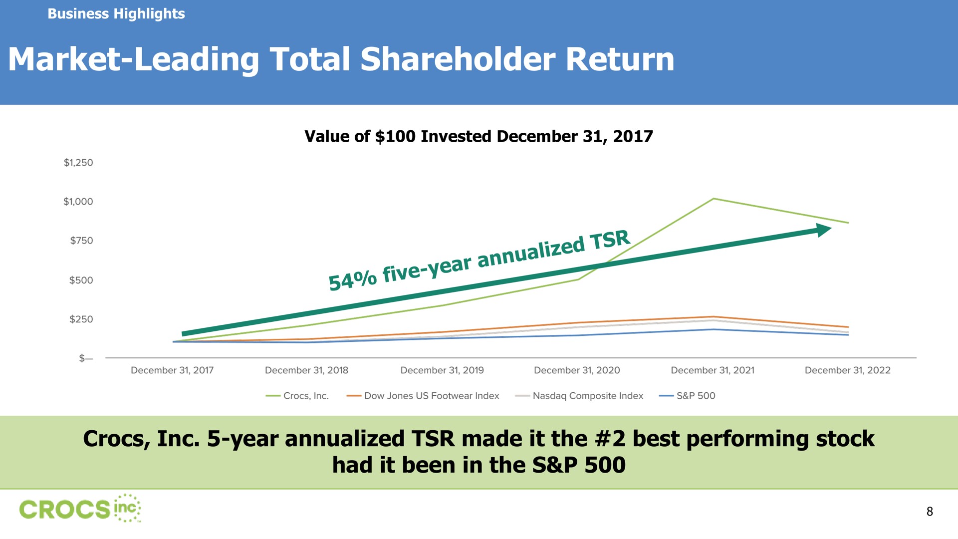 market leading total shareholder return | Crocs
