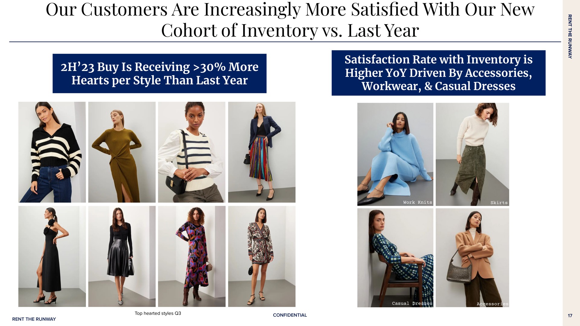 our customers are increasingly more with our new cohort of inventory last year buy is receiving more hearts per style than last year satisfaction rate with inventory is higher yoy driven by accessories casual dresses satisfied a | Rent The Runway