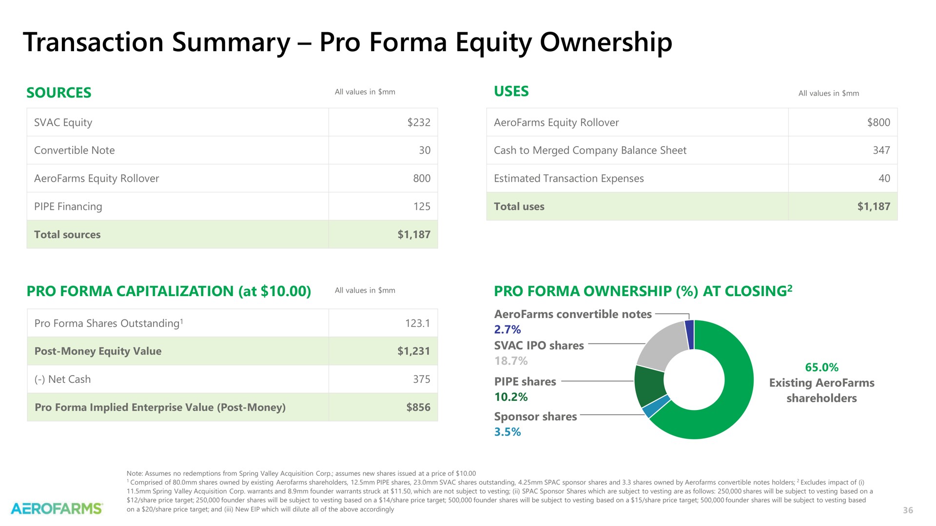 transaction summary pro equity ownership | AeroFarms