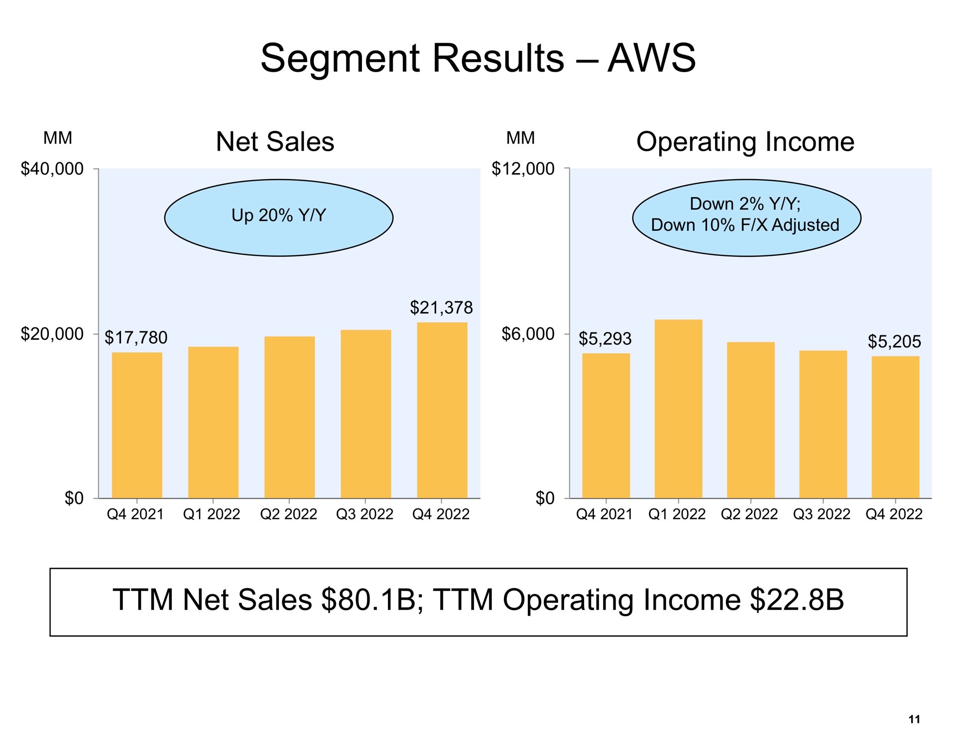 segment results | Amazon