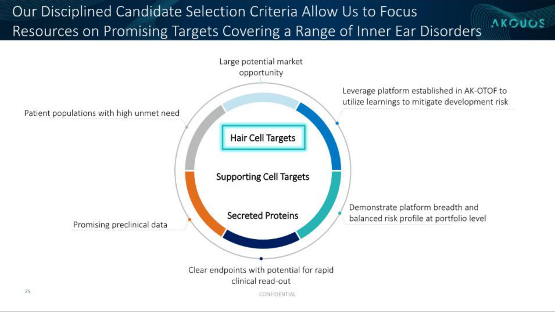 our disciplined candidate selection criteria allow us to focus resources on promising targets covering a range of inner ear disorders a | Akouos