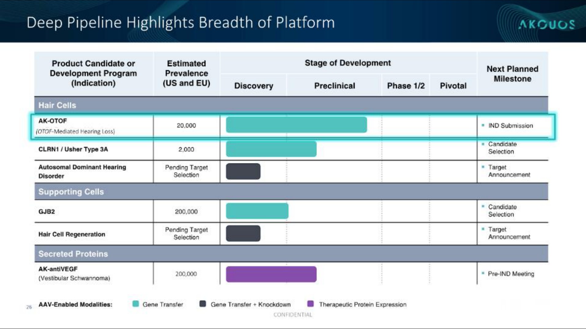 deep pipeline highlights breadth of platform | Akouos