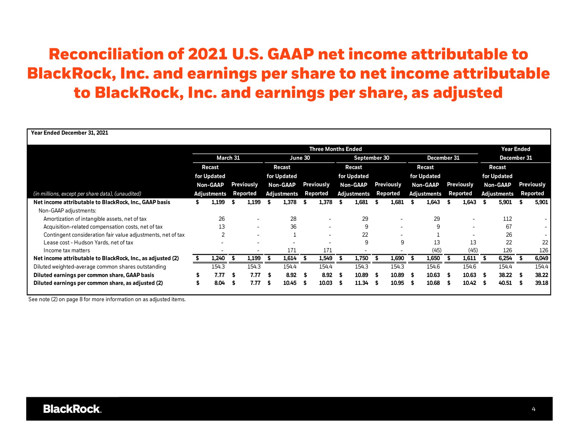 reconciliation of net income attributable to and earnings per share to net income attributable to and earnings per share as adjusted | BlackRock