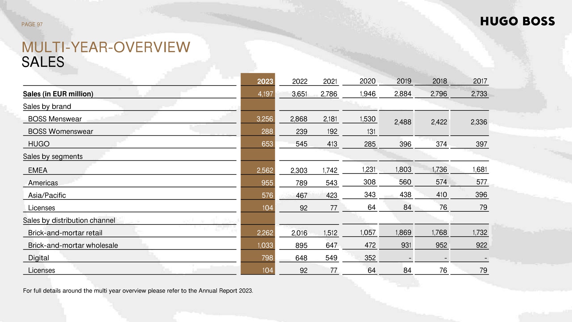 year overview sales | Hugo Boss