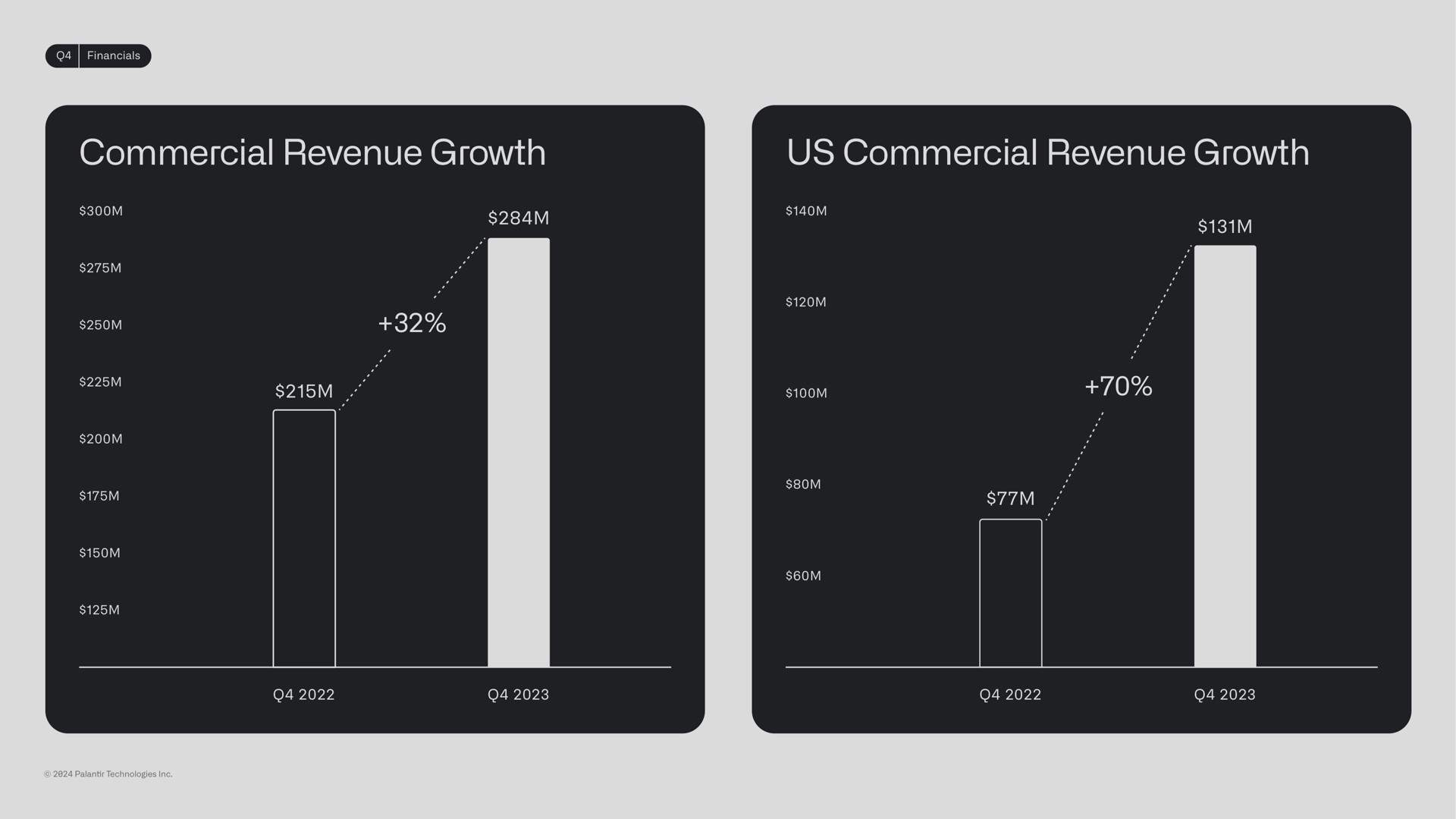 commercial revenue growth us commercial revenue growth | Palantir