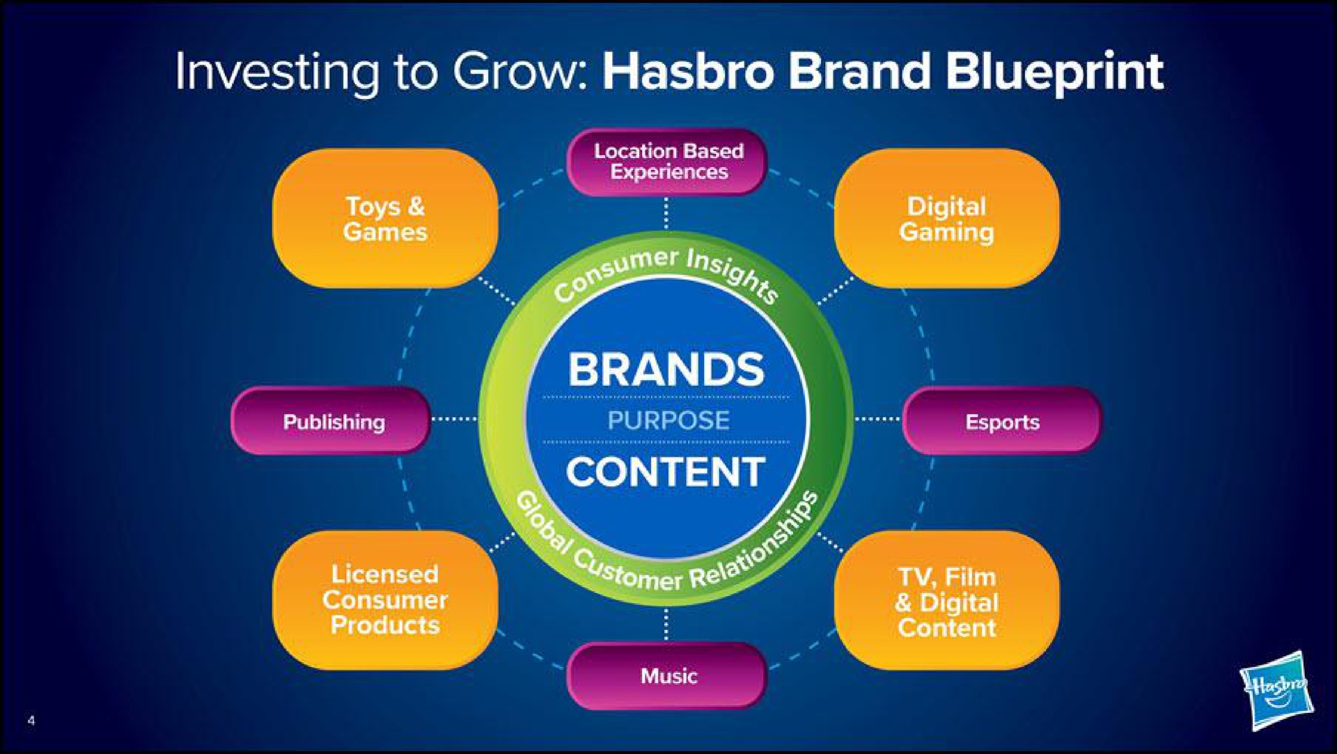 investing to grow brand blueprint content | Hasbro