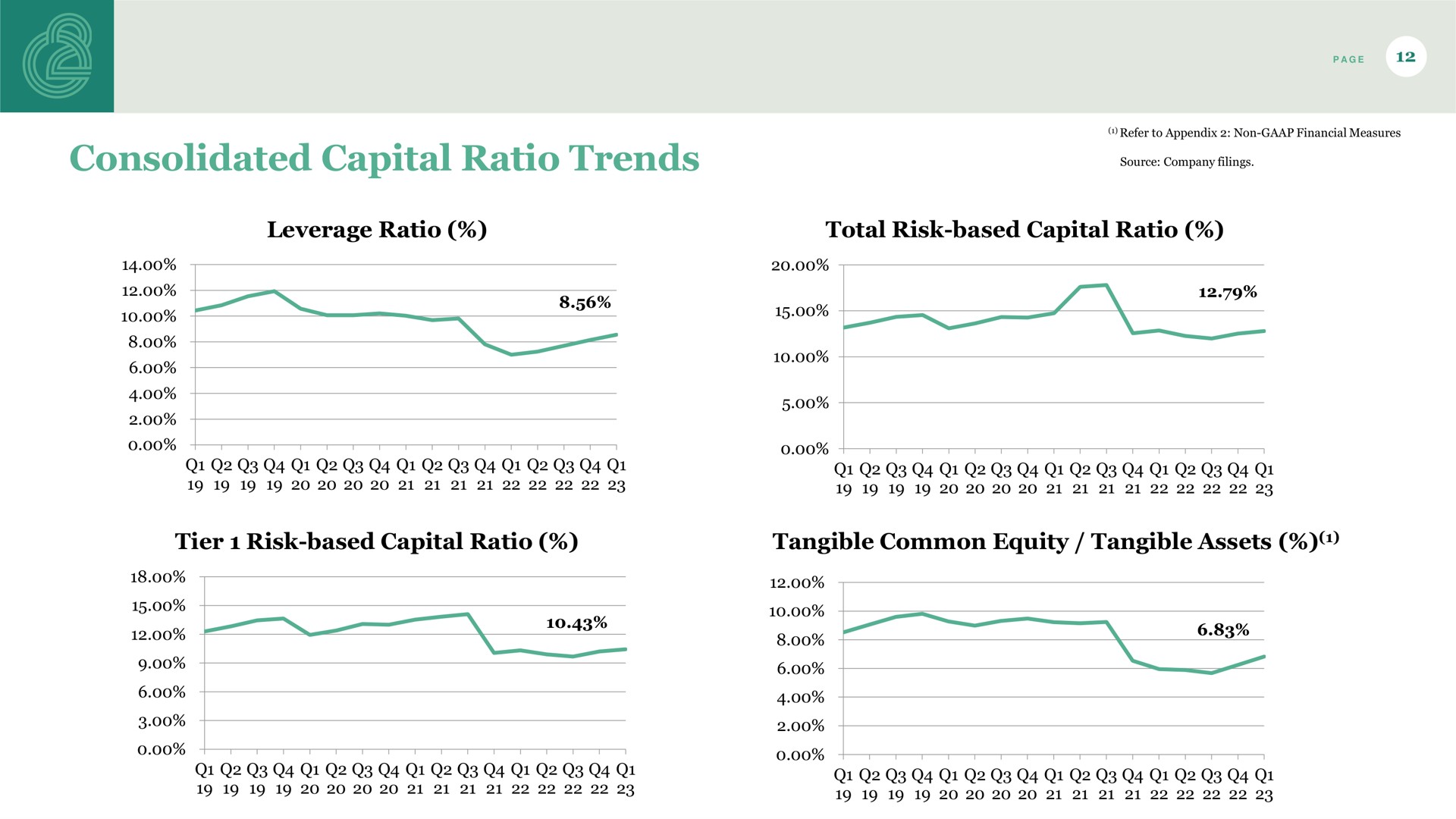consolidated capital ratio trends | Old Second Bancorp