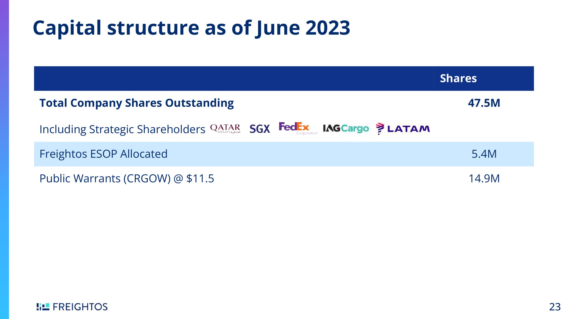capital structure as of june | Freightos