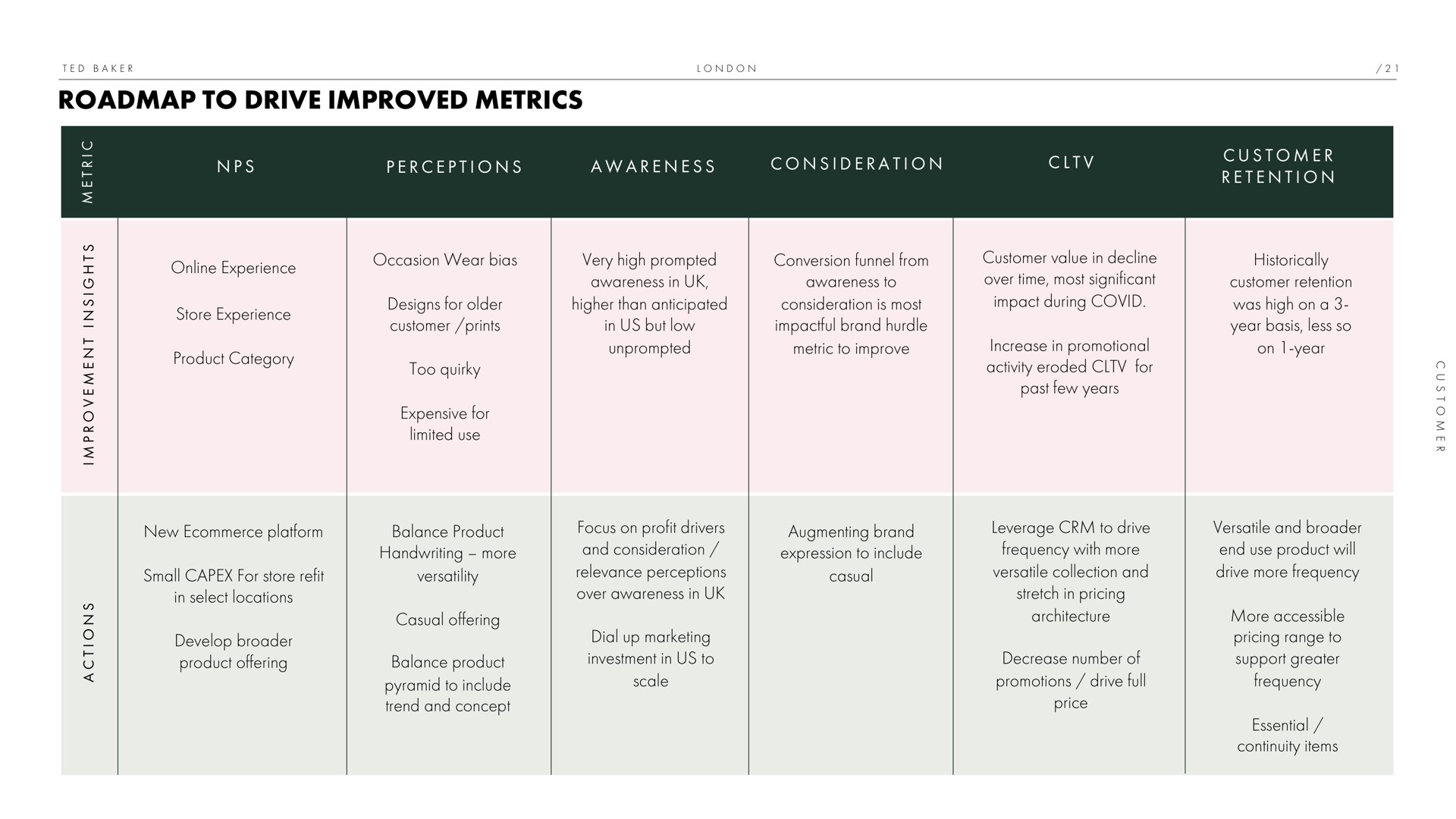 to drive improved metrics | Ted Baker