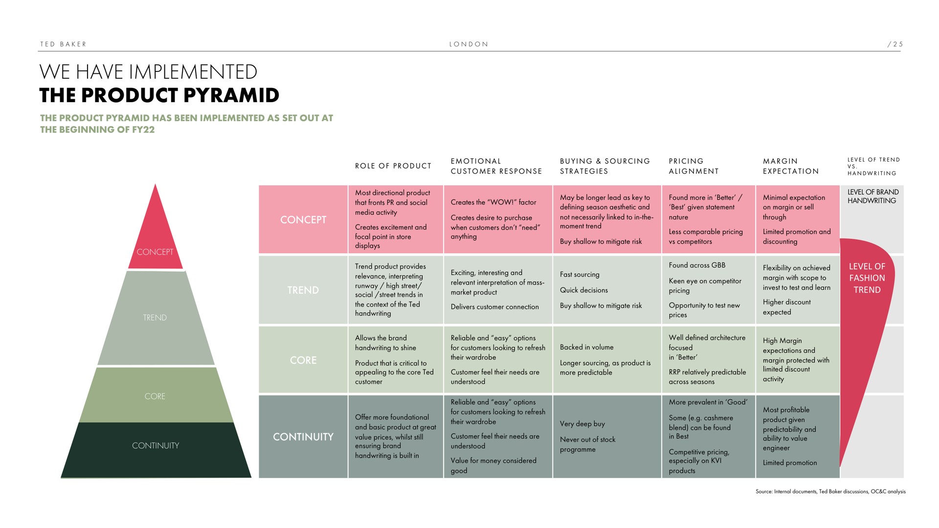 we have implemented the product pyramid | Ted Baker