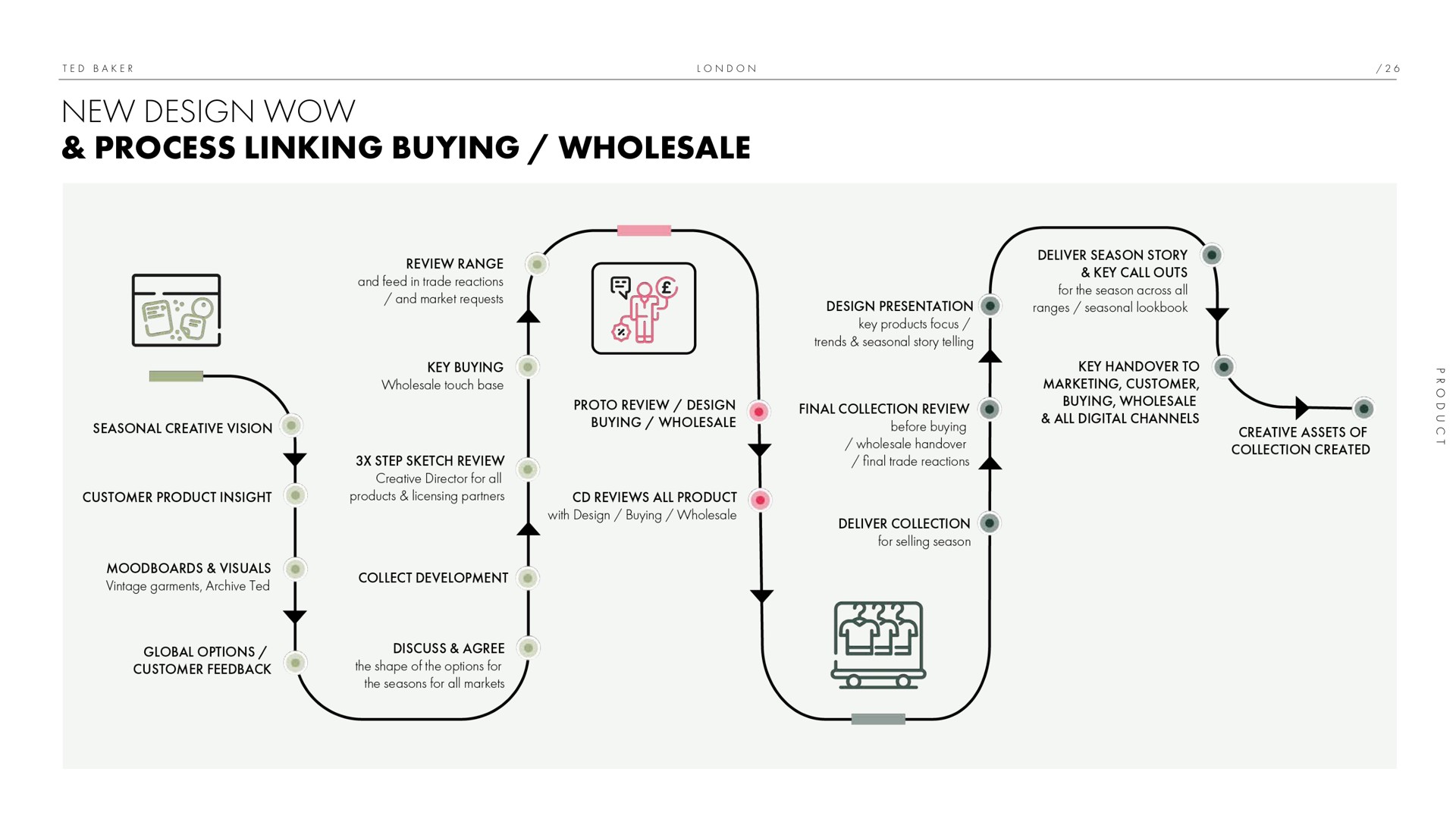 new design wow process linking buying wholesale before creative assets of | Ted Baker