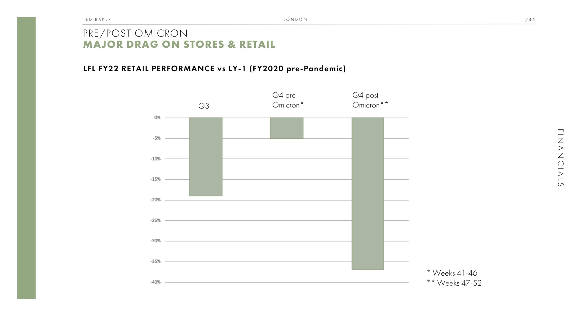 post omicron major drag on stores retail retail performance pandemic omicron post omicron weeks weeks | Ted Baker