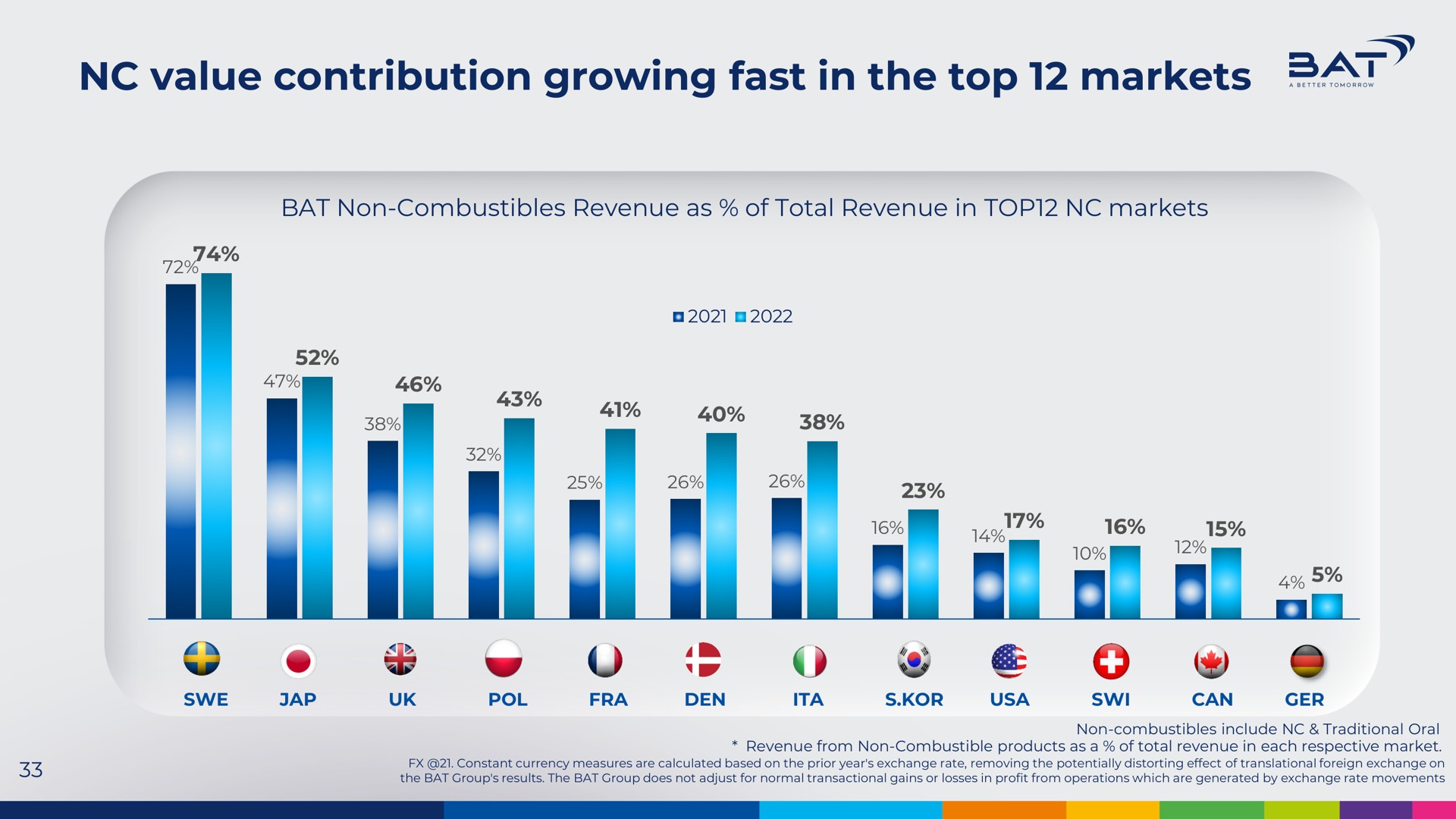 value contribution growing fast in the top markets bat go | BAT